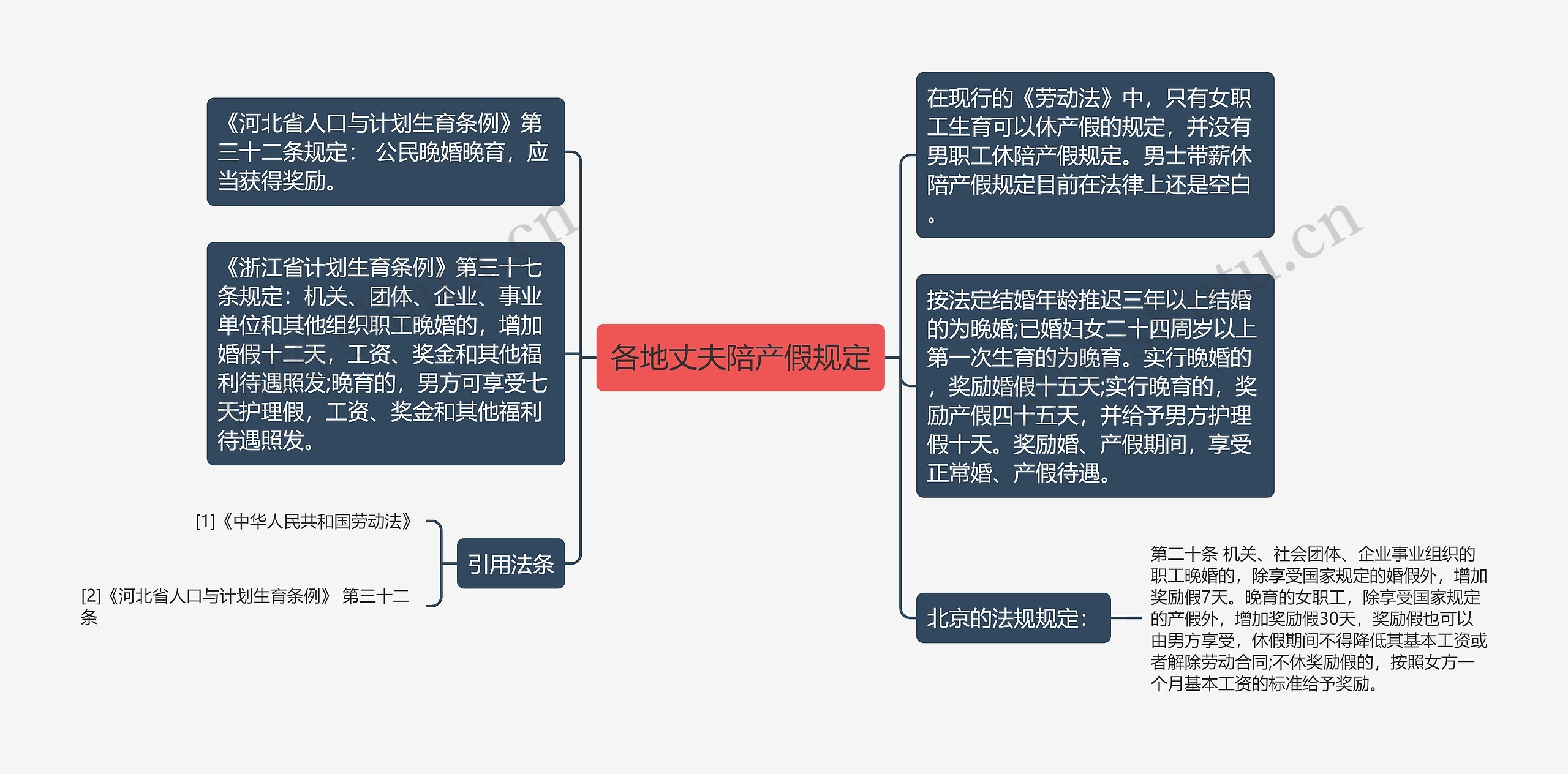 各地丈夫陪产假规定