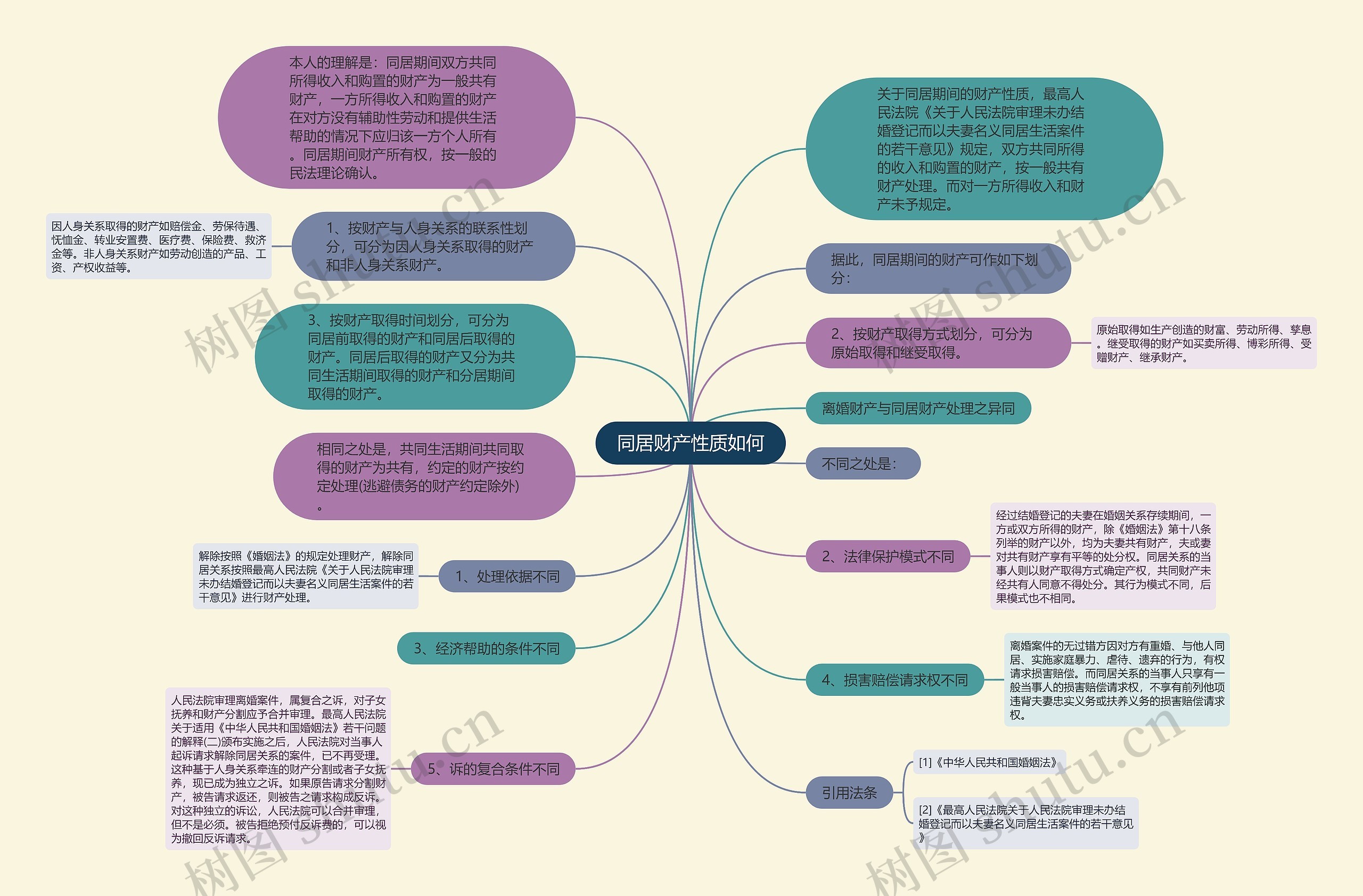 同居财产性质如何思维导图