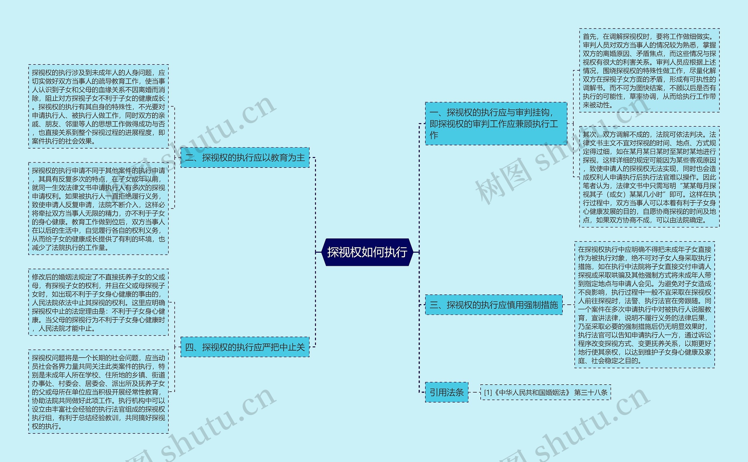 探视权如何执行思维导图