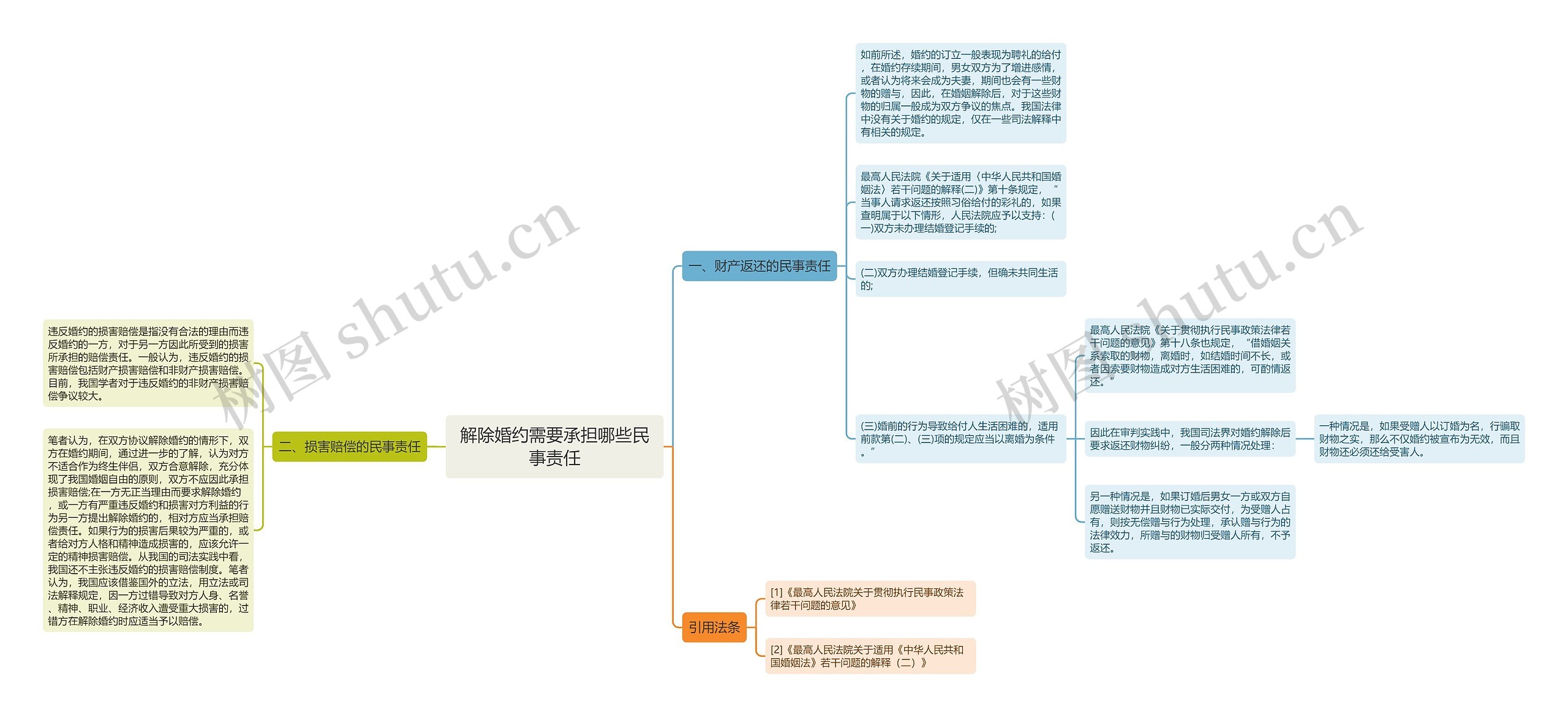 解除婚约需要承担哪些民事责任思维导图