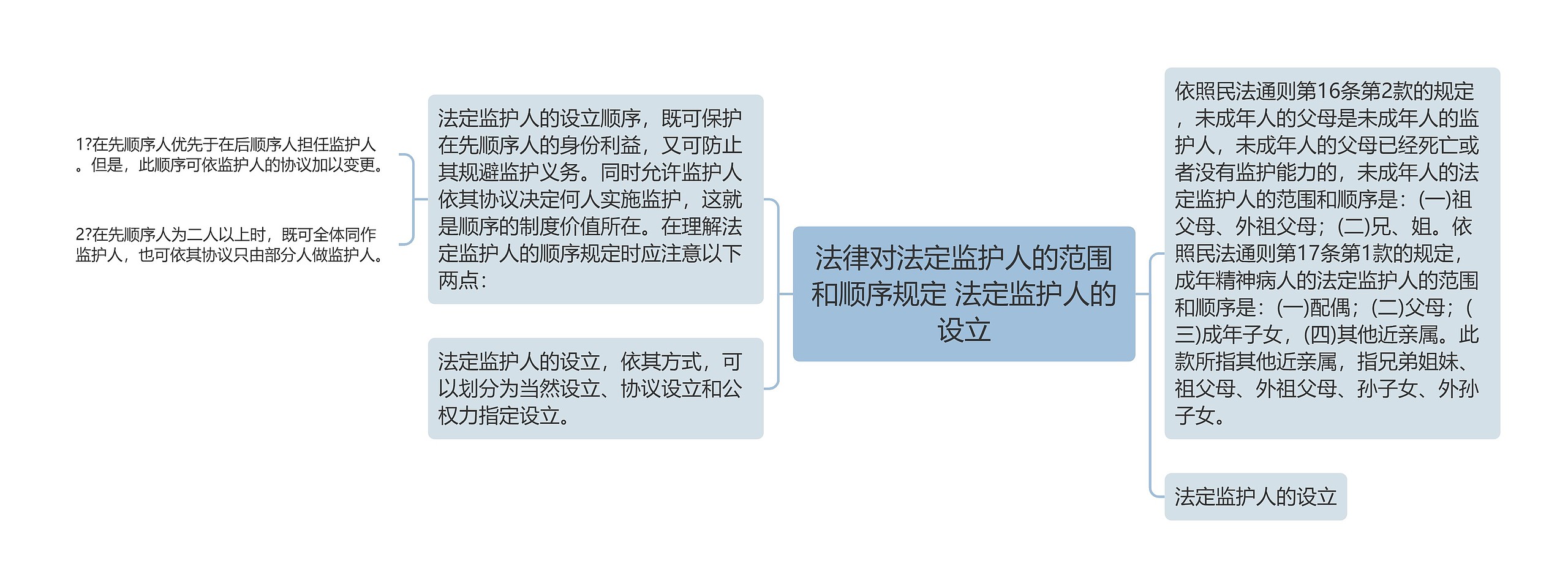 法律对法定监护人的范围和顺序规定 法定监护人的设立思维导图