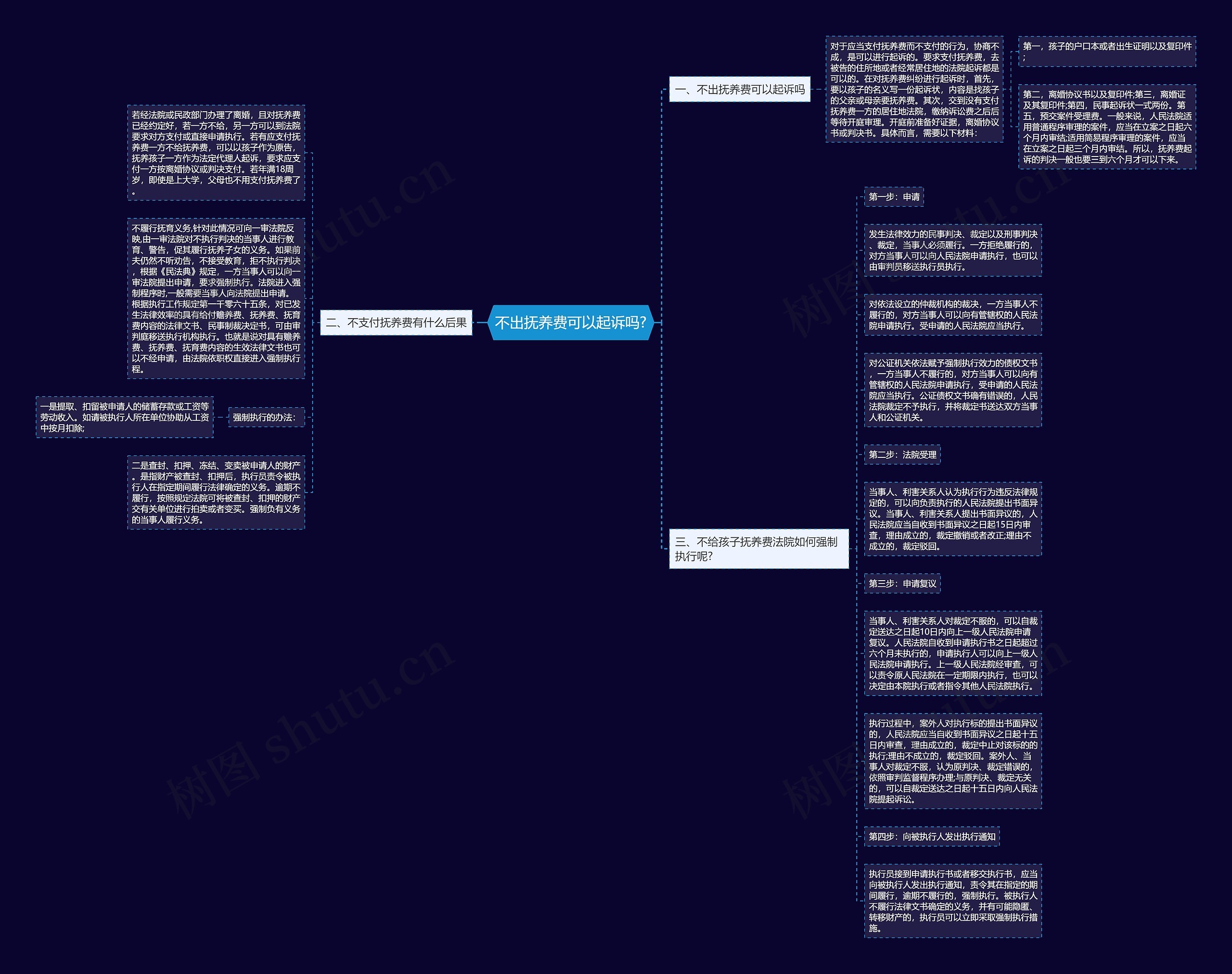 不出抚养费可以起诉吗?思维导图