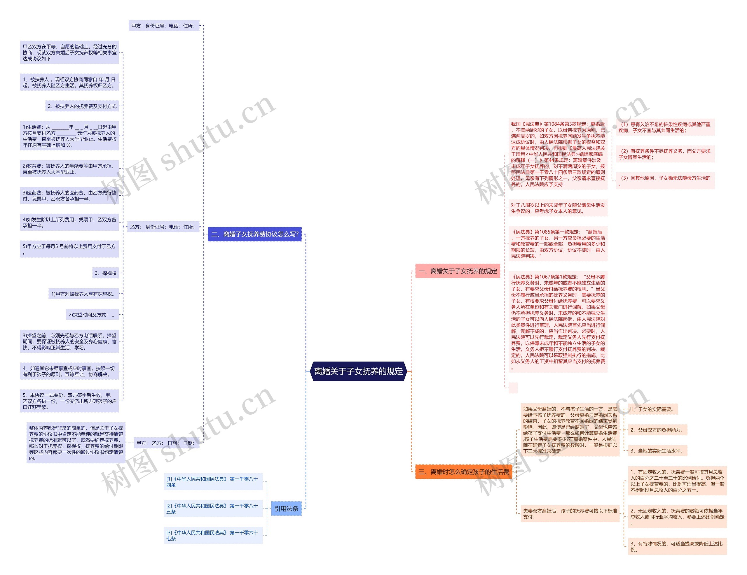 离婚关于子女抚养的规定思维导图