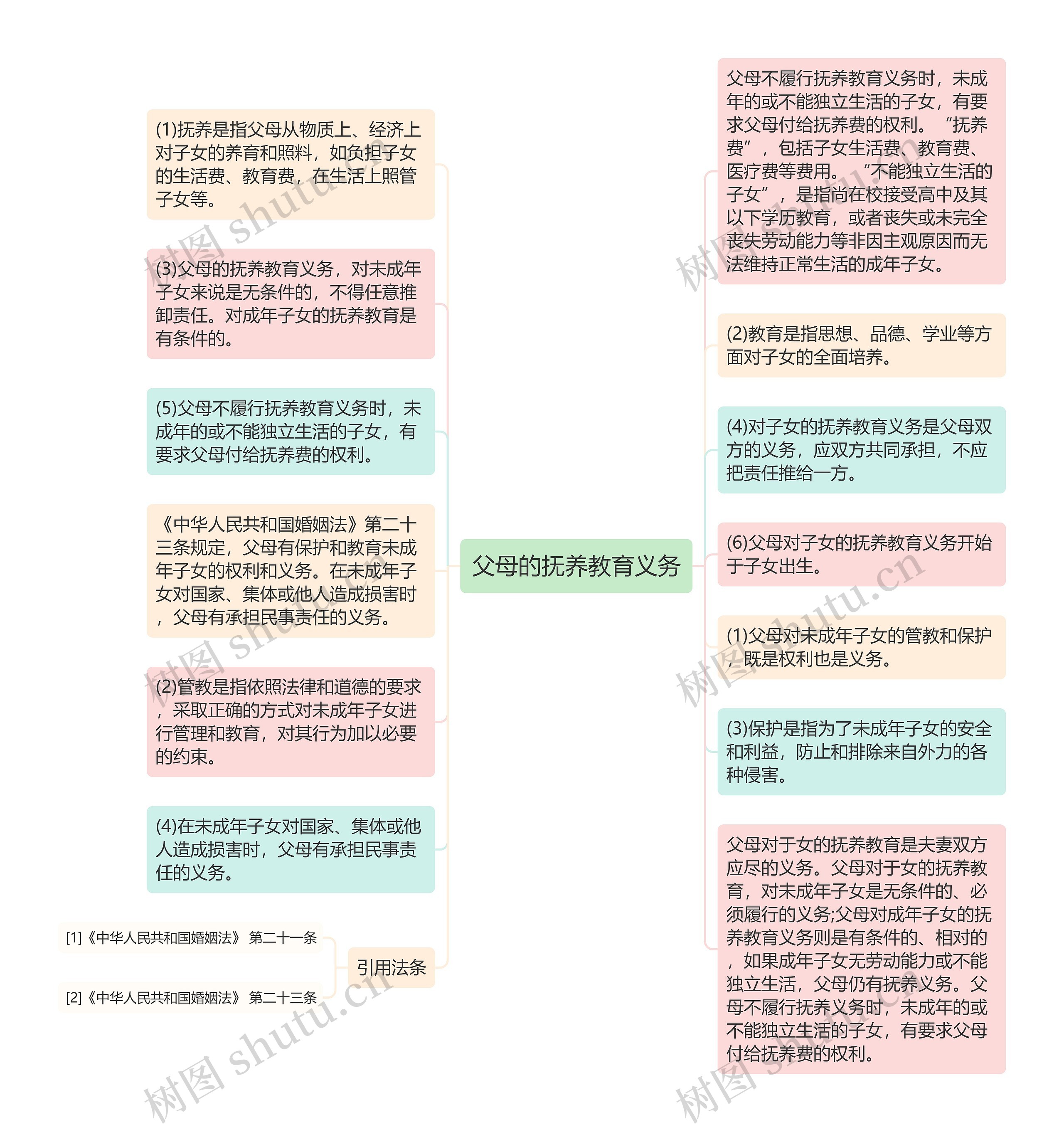 父母的抚养教育义务思维导图