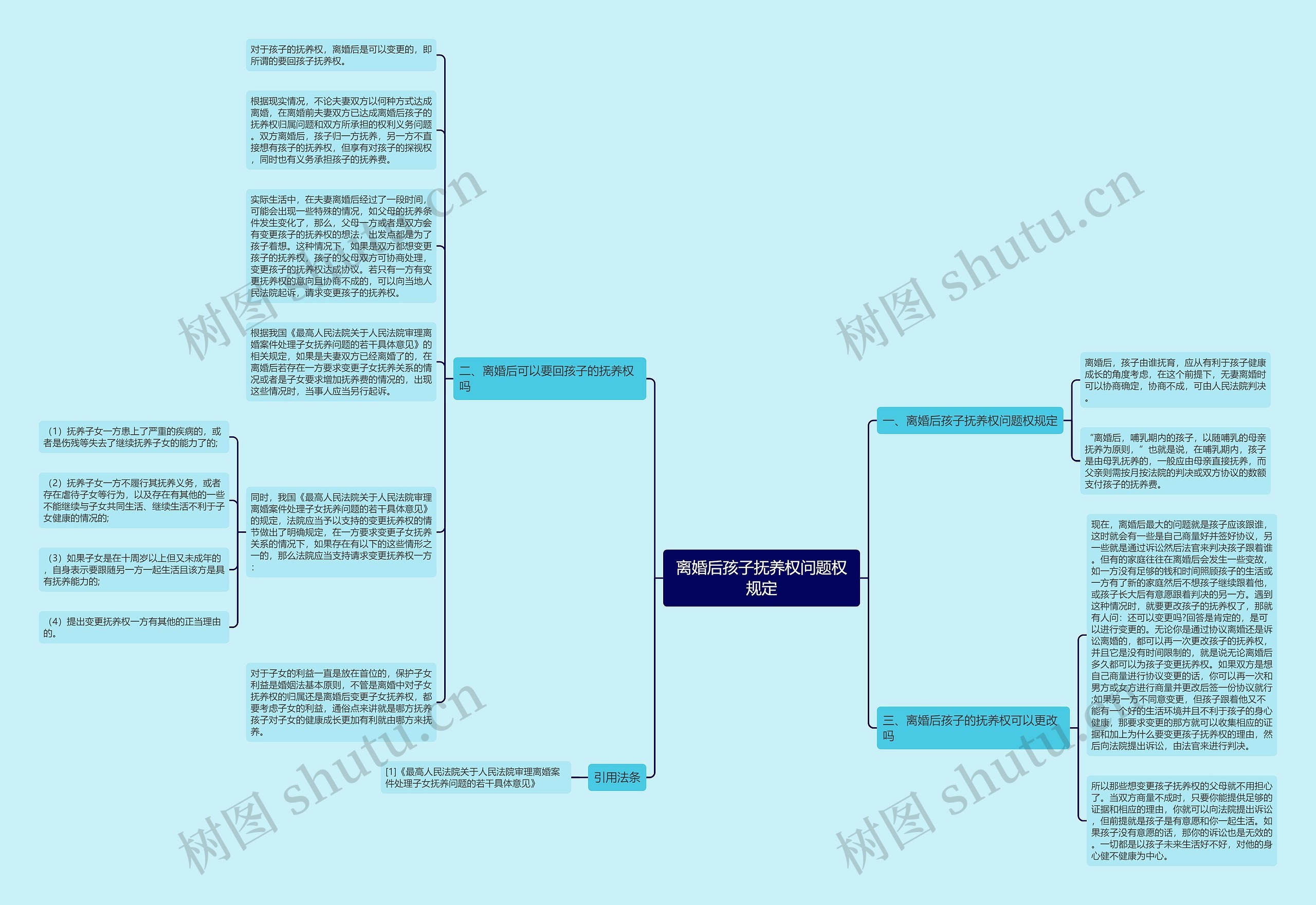 离婚后孩子抚养权问题权规定思维导图