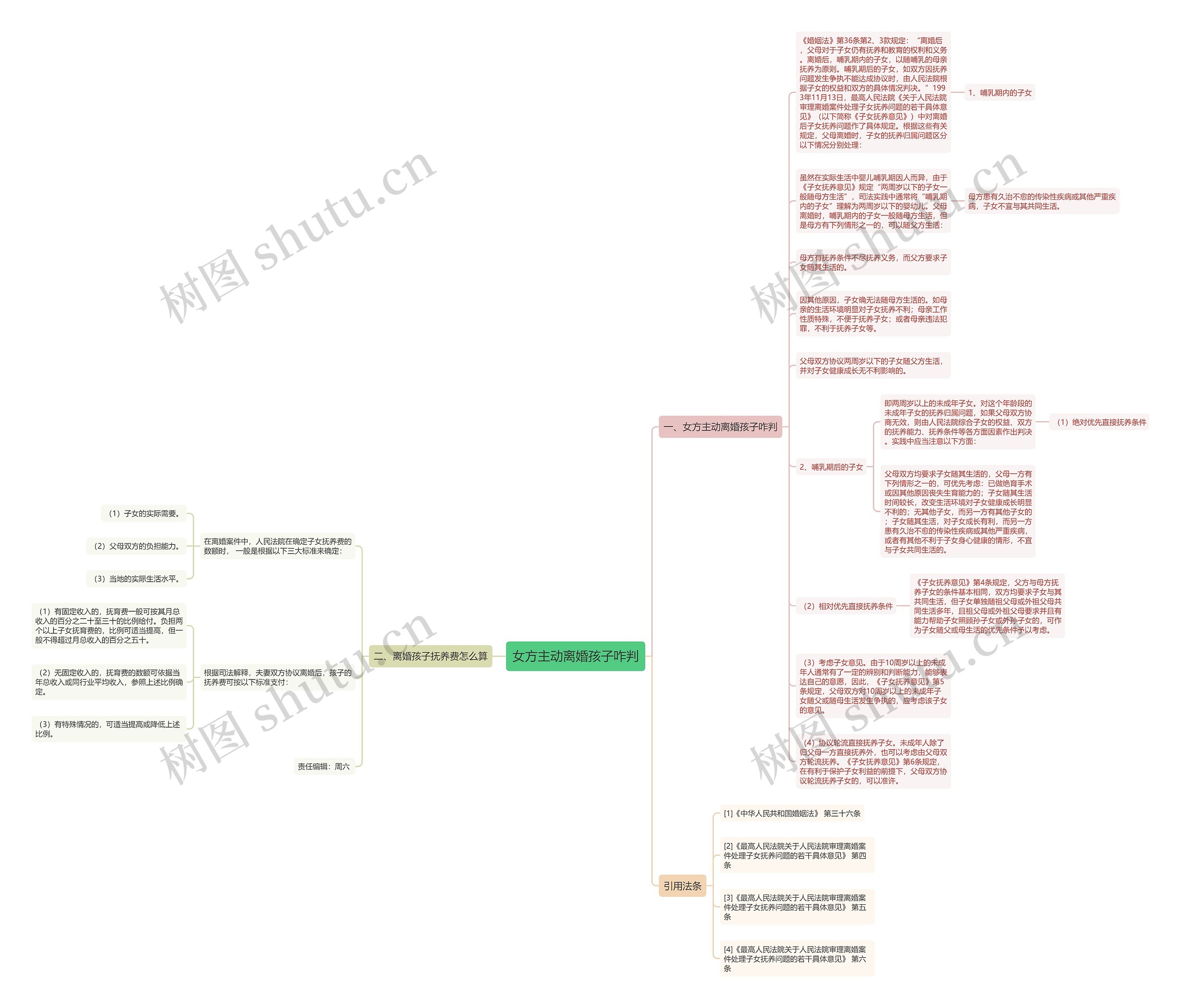 女方主动离婚孩子咋判思维导图