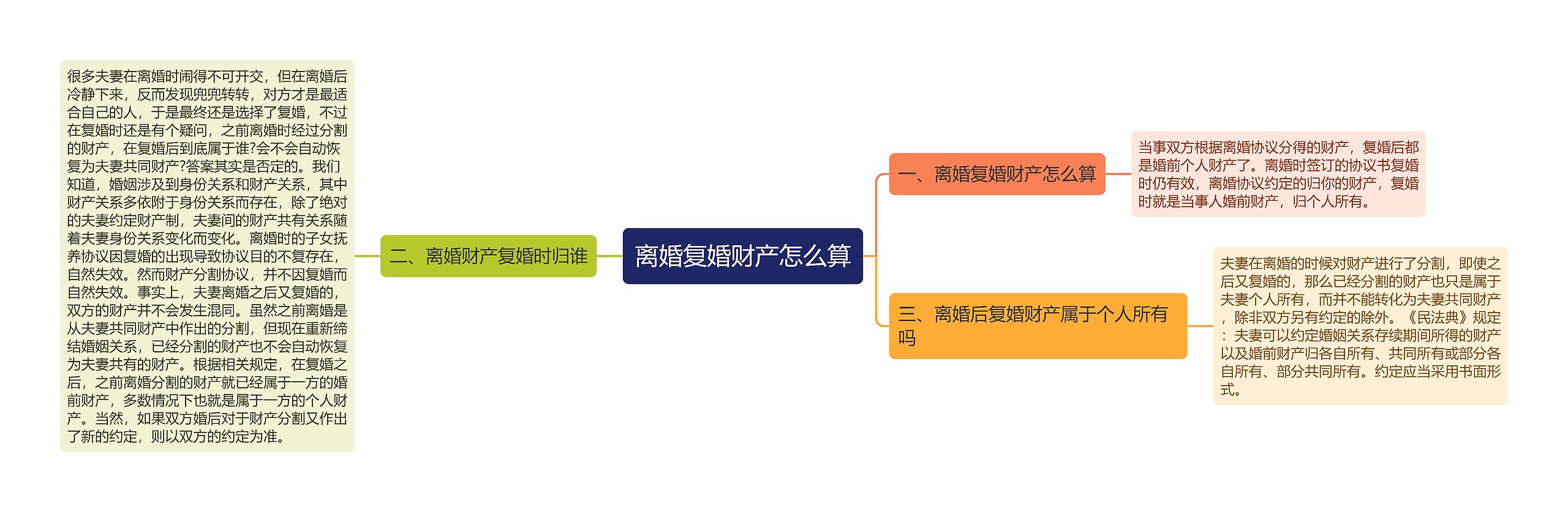 离婚复婚财产怎么算思维导图