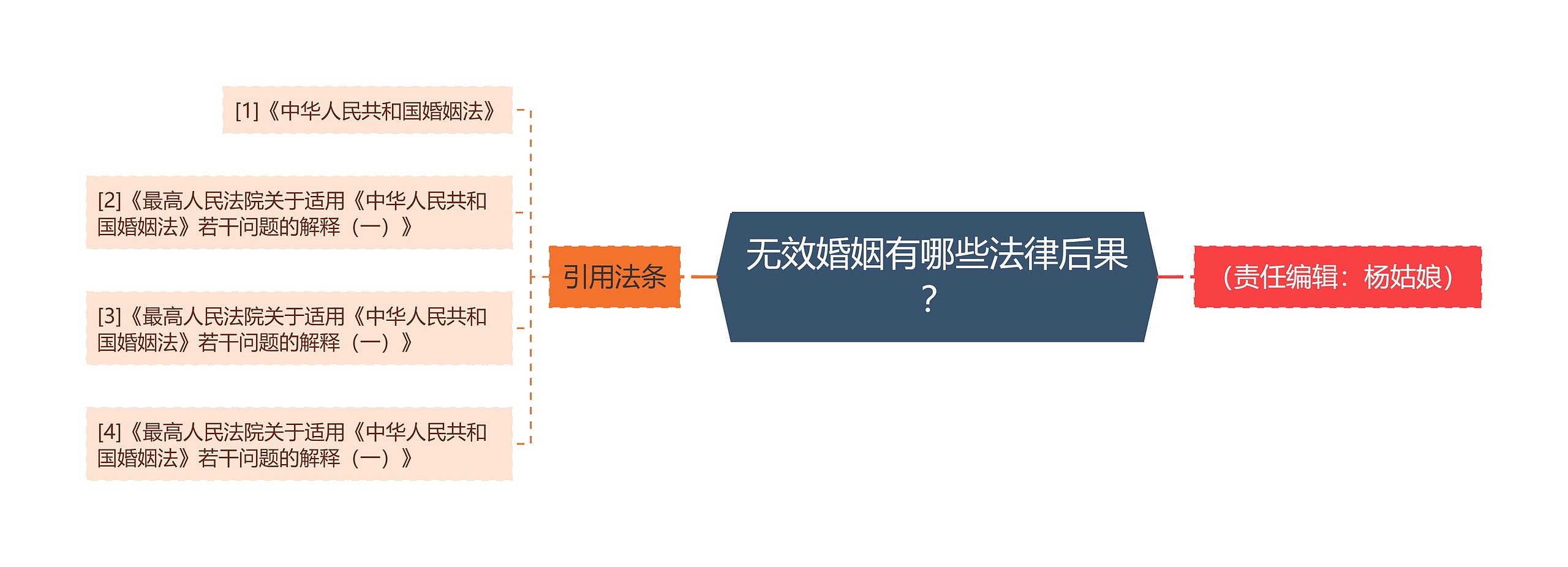 无效婚姻有哪些法律后果？