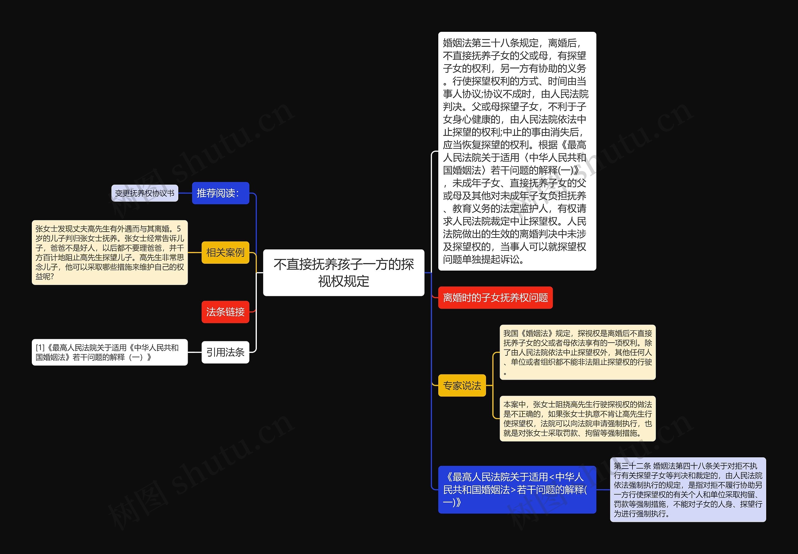 不直接抚养孩子一方的探视权规定思维导图