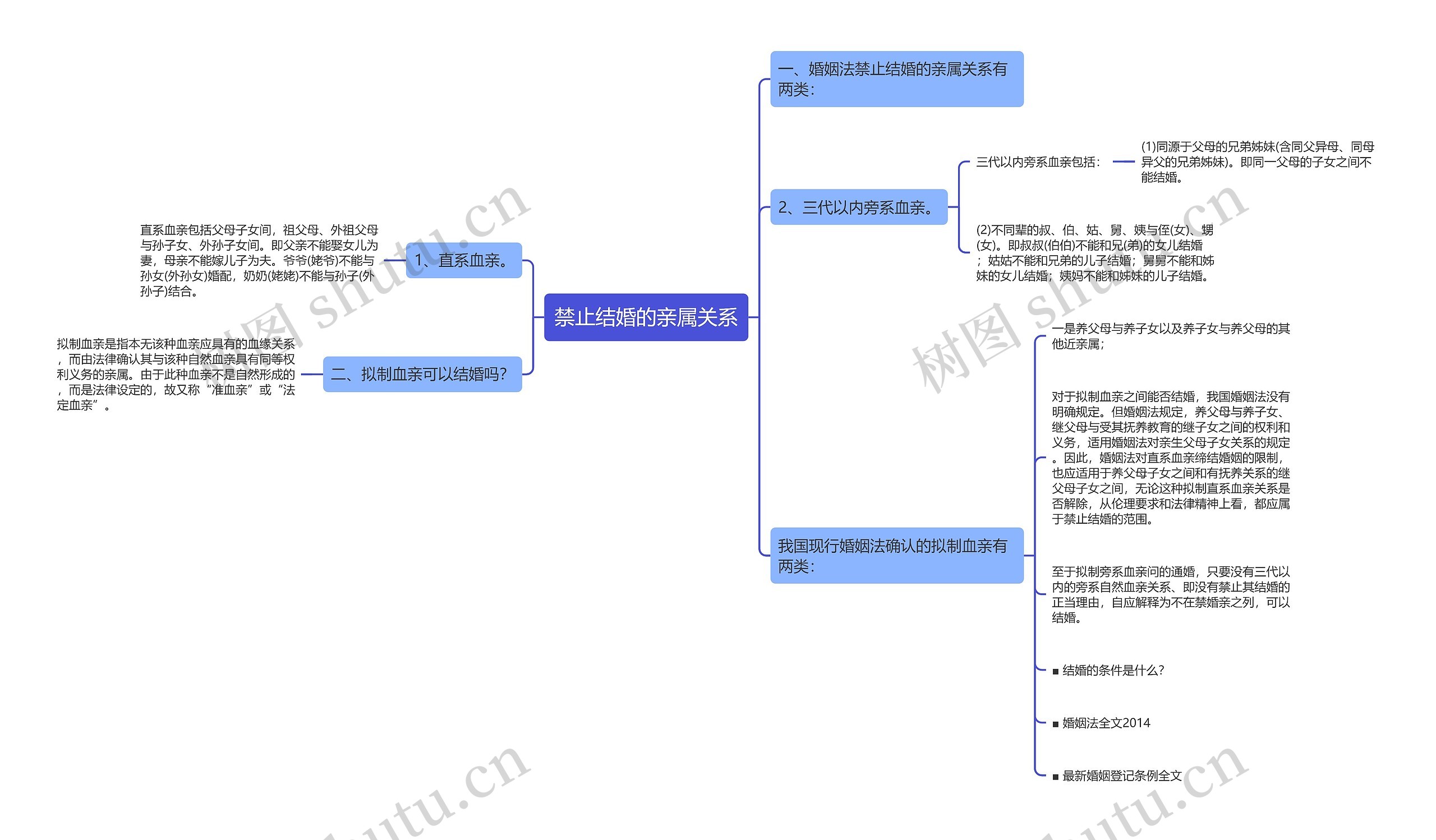 禁止结婚的亲属关系思维导图