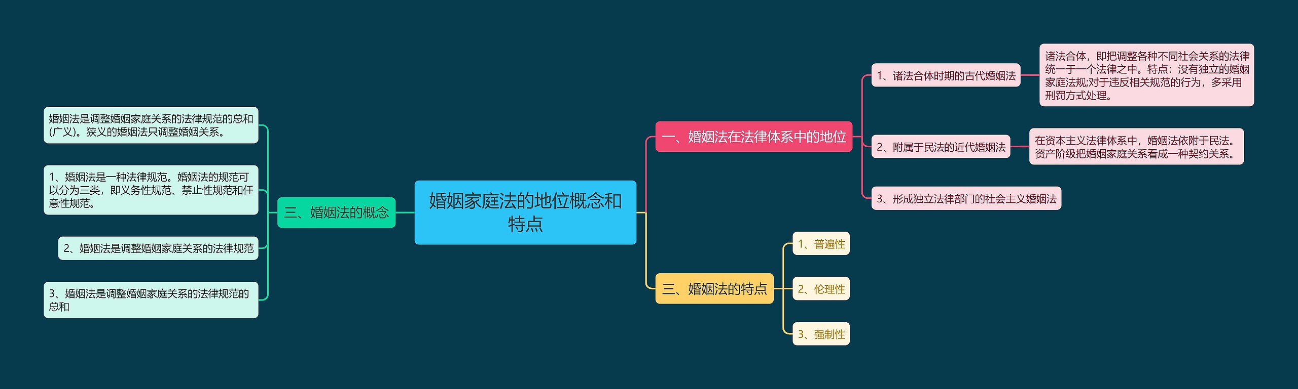 婚姻家庭法的地位概念和特点