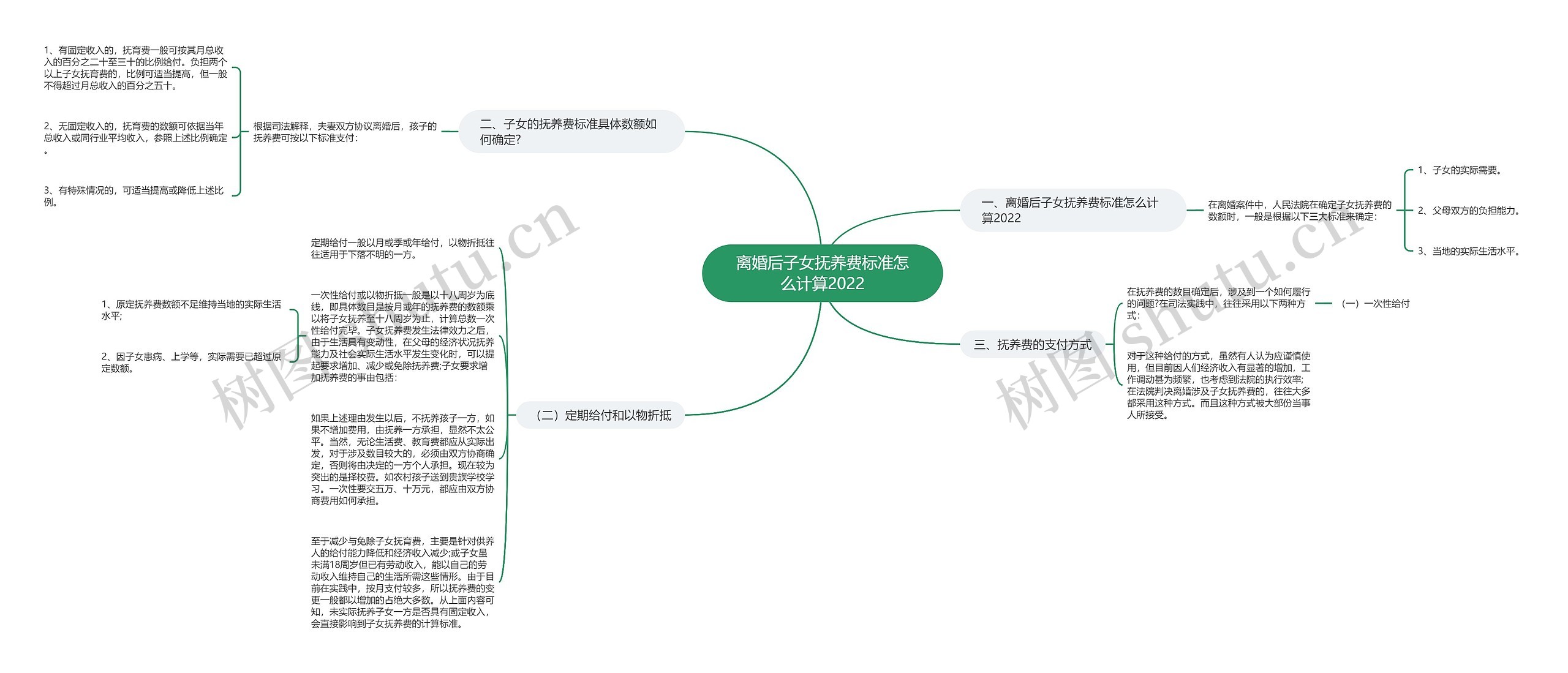 离婚后子女抚养费标准怎么计算2022思维导图
