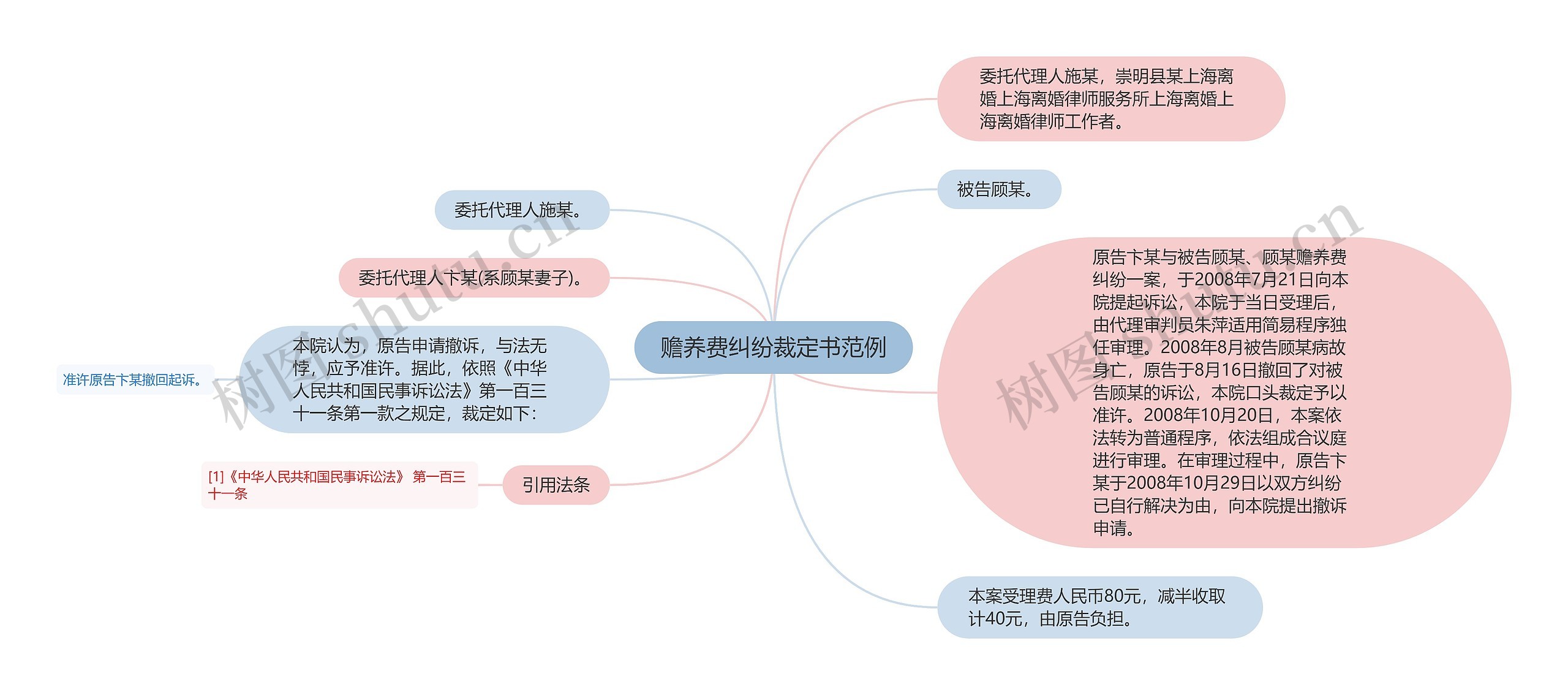 赡养费纠纷裁定书范例思维导图