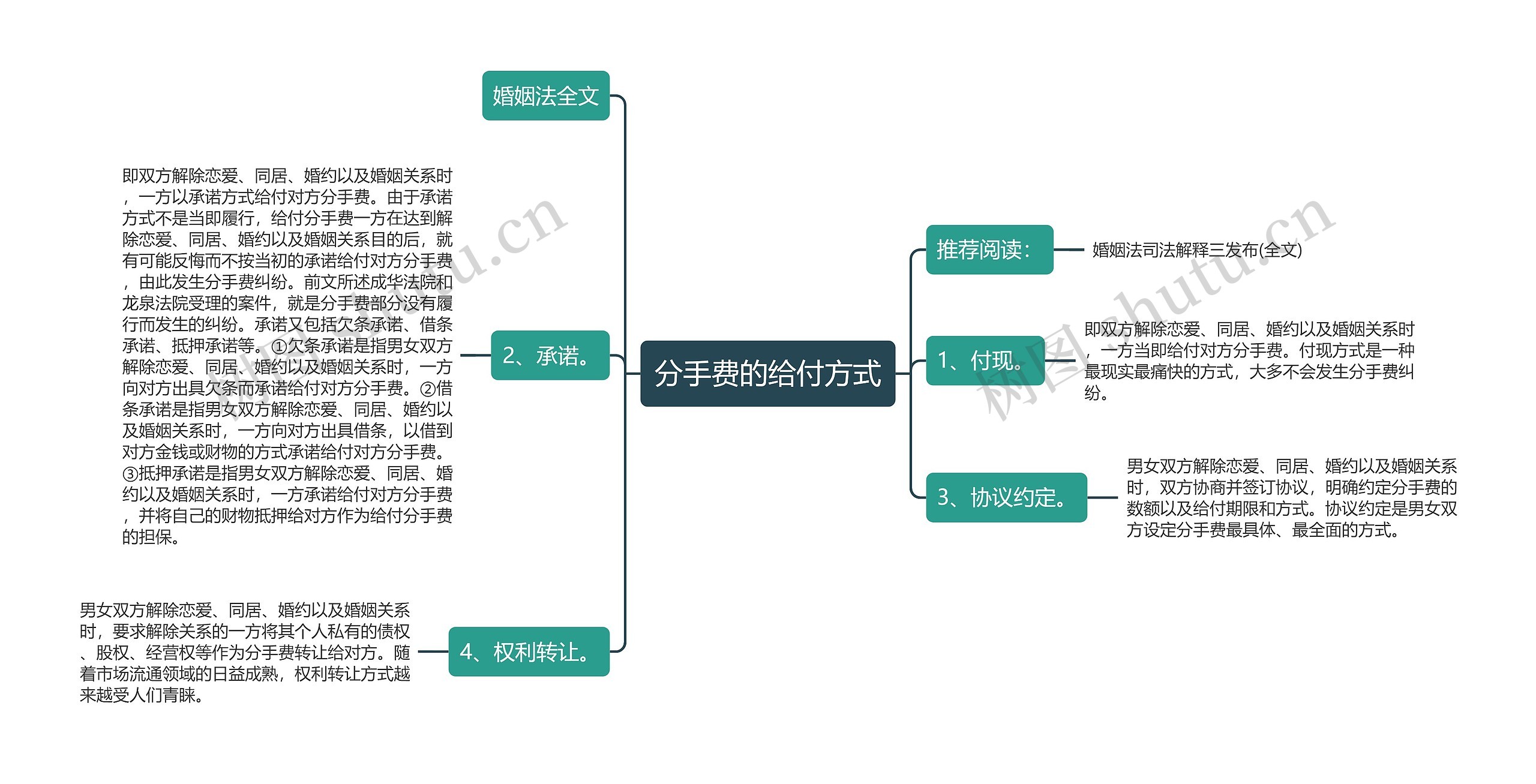 分手费的给付方式思维导图