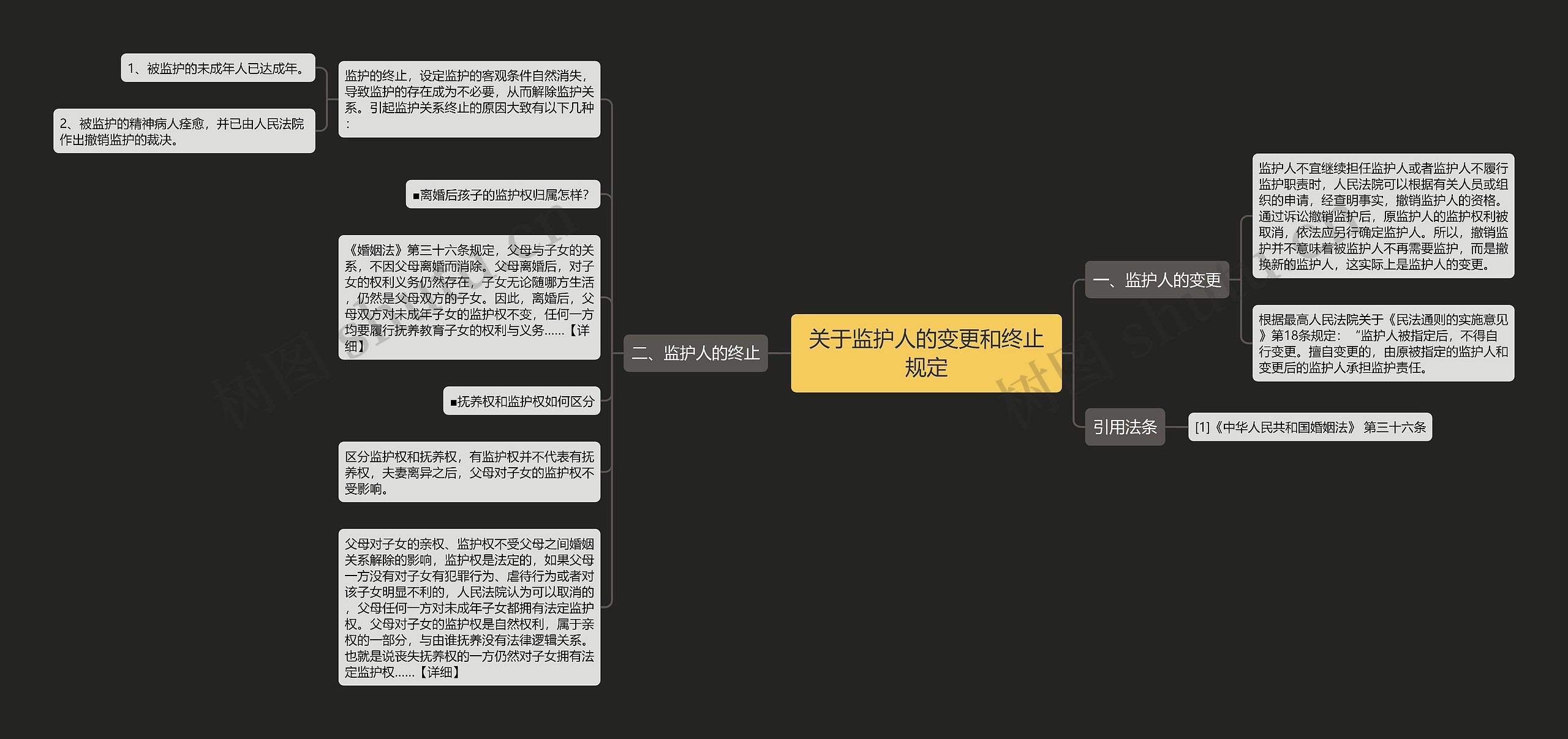 关于监护人的变更和终止规定思维导图