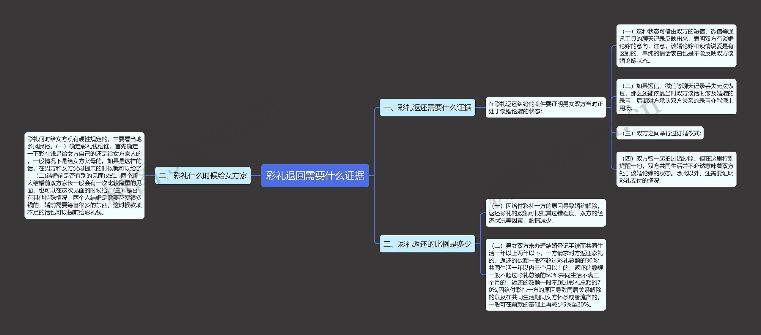 彩礼退回需要什么证据思维导图