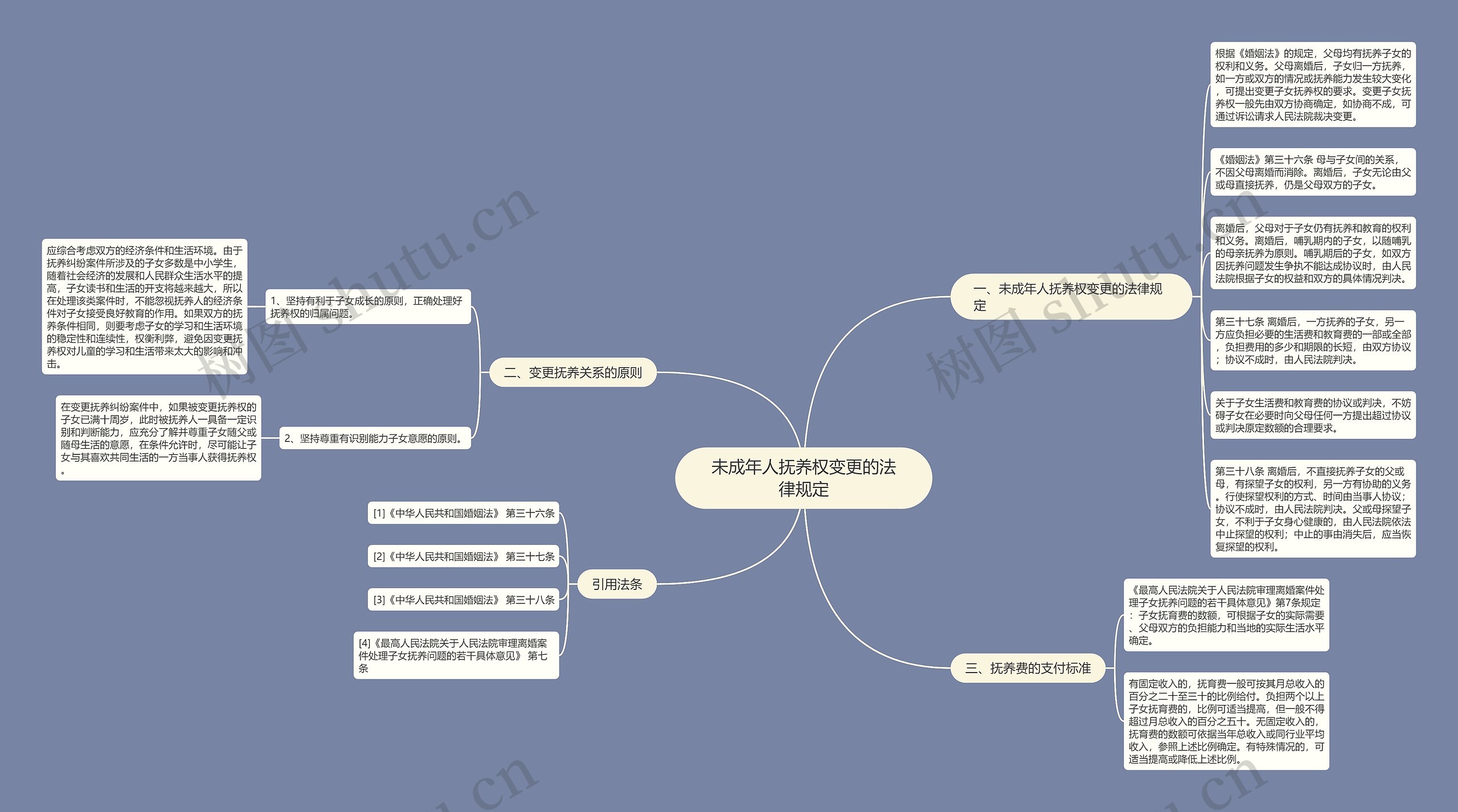 未成年人抚养权变更的法律规定思维导图