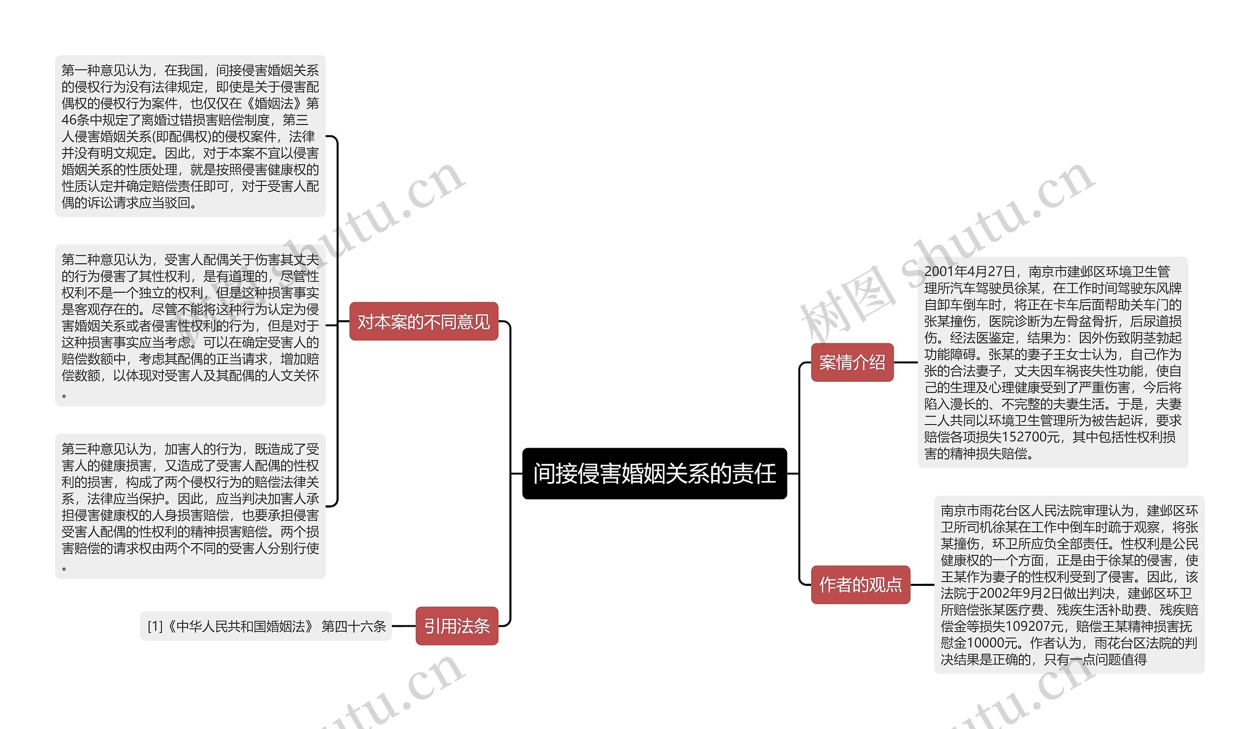 间接侵害婚姻关系的责任思维导图