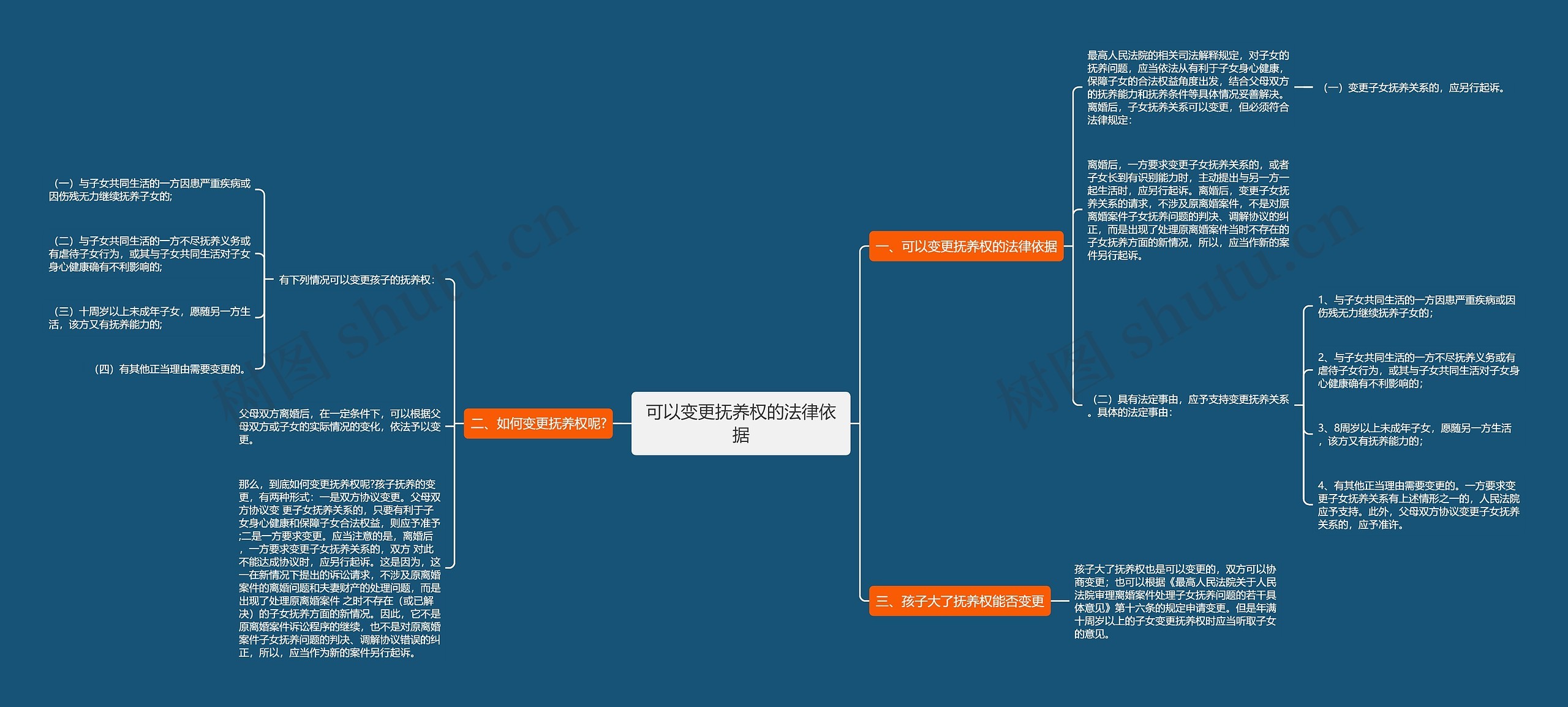 可以变更抚养权的法律依据思维导图