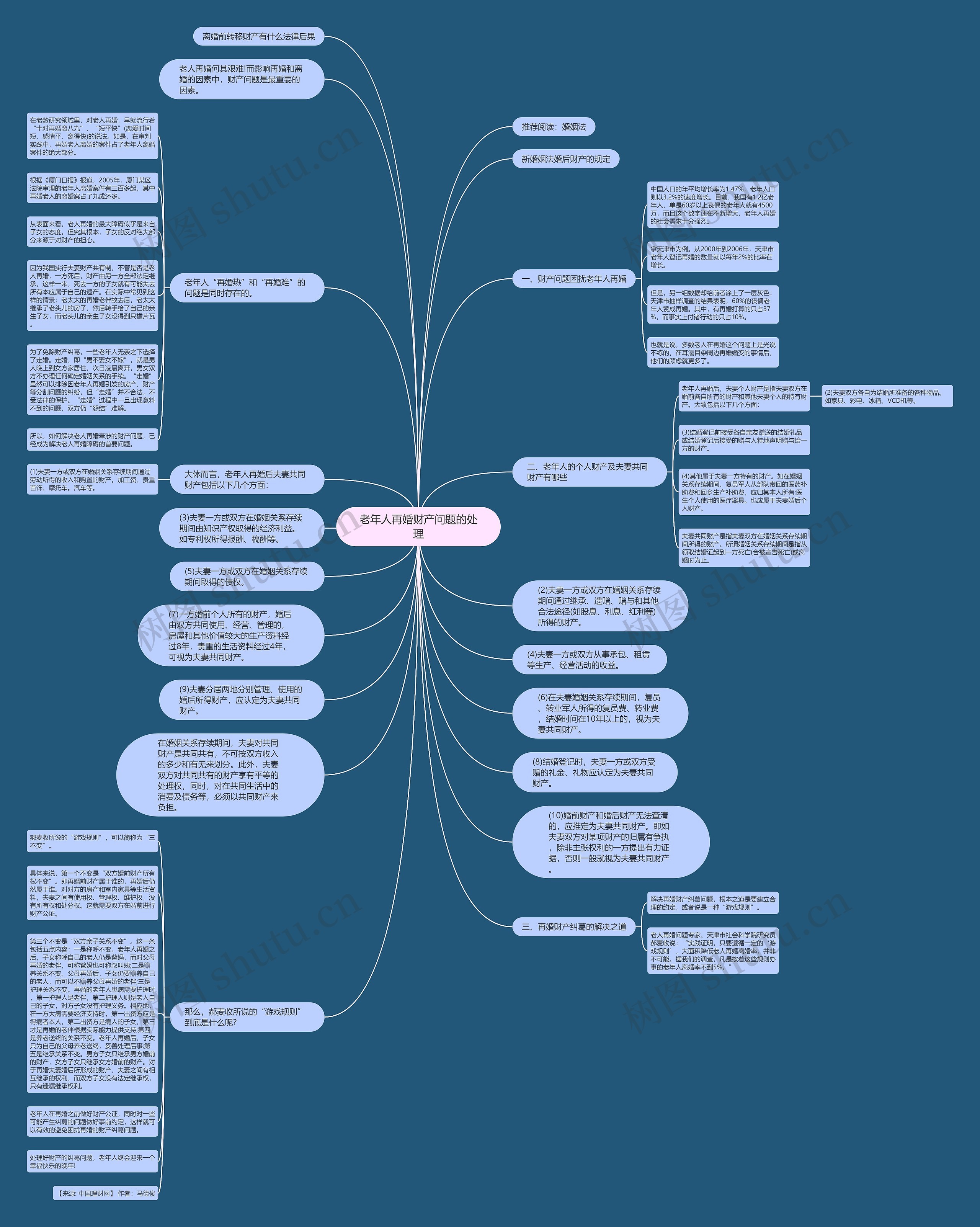 老年人再婚财产问题的处理思维导图