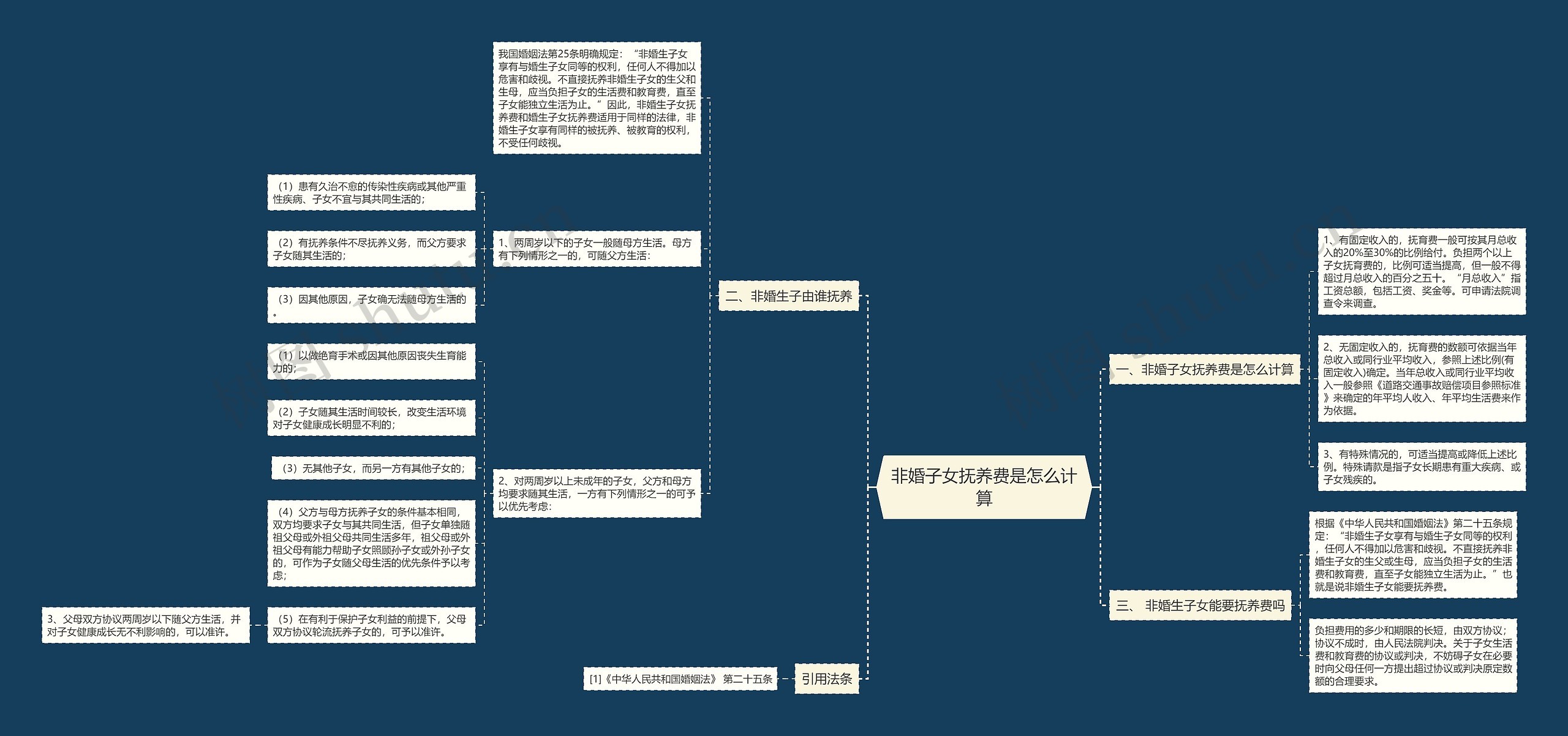 非婚子女抚养费是怎么计算思维导图
