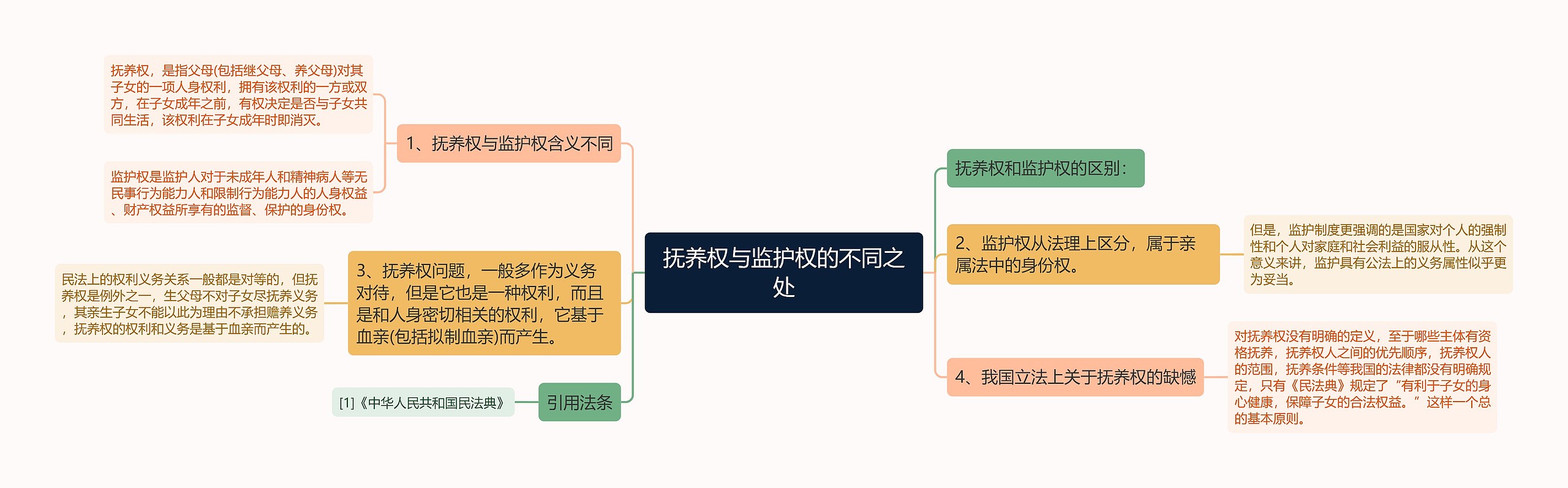 抚养权与监护权的不同之处思维导图