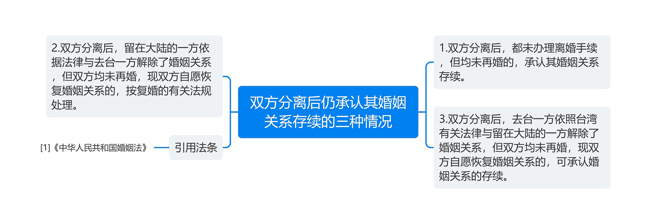 双方分离后仍承认其婚姻关系存续的三种情况思维导图