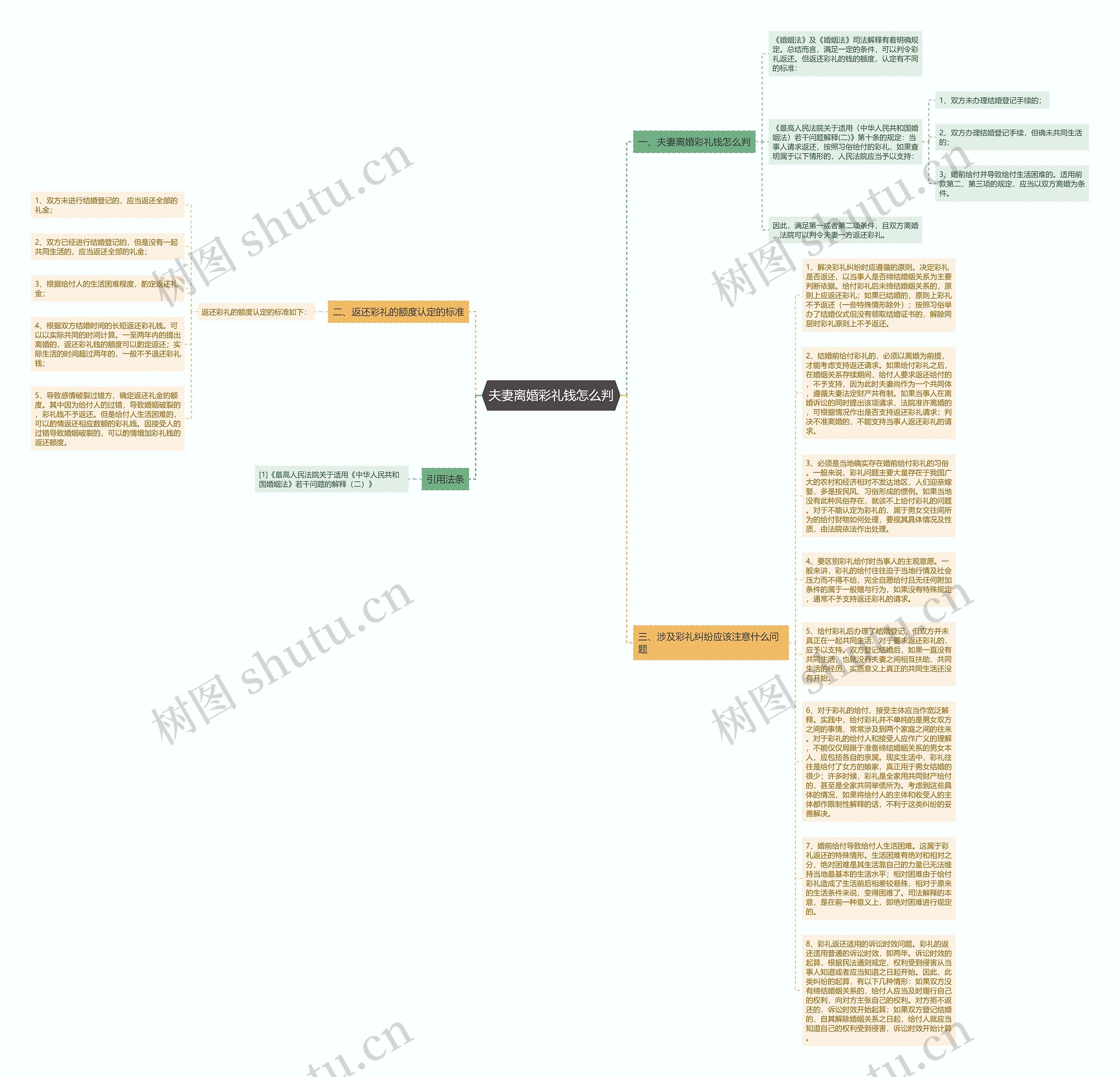 夫妻离婚彩礼钱怎么判思维导图