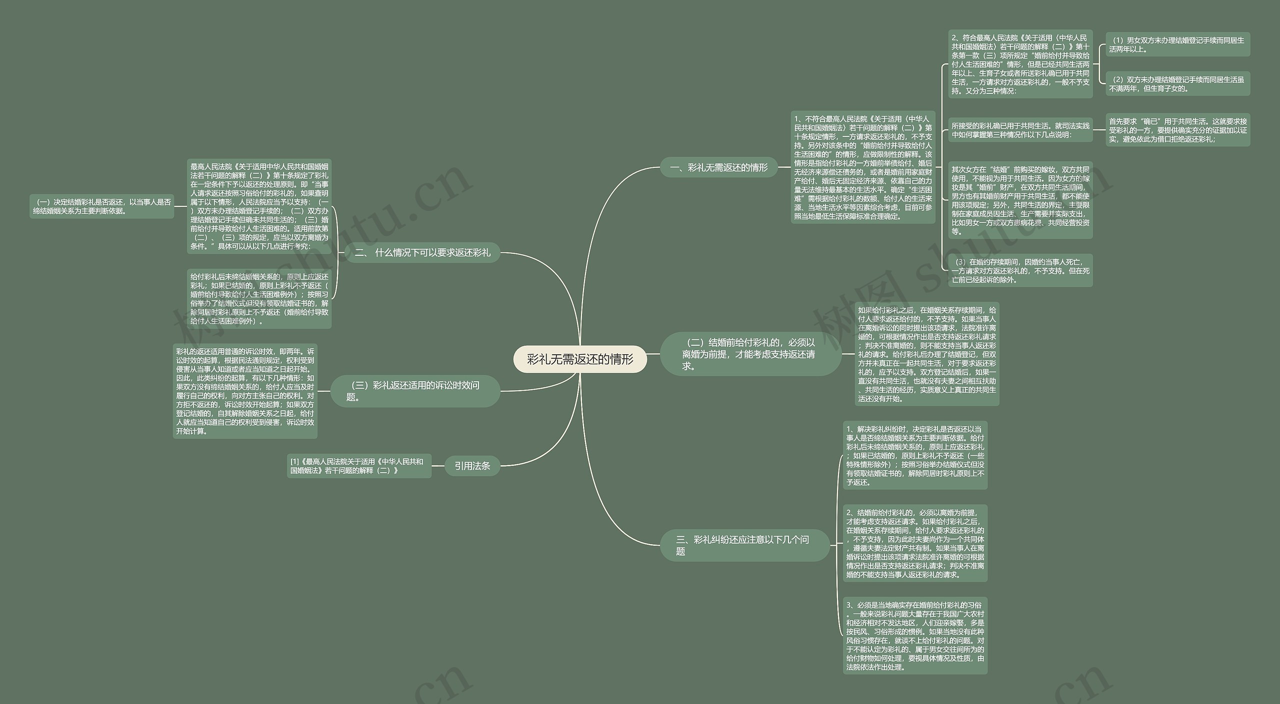 彩礼无需返还的情形思维导图