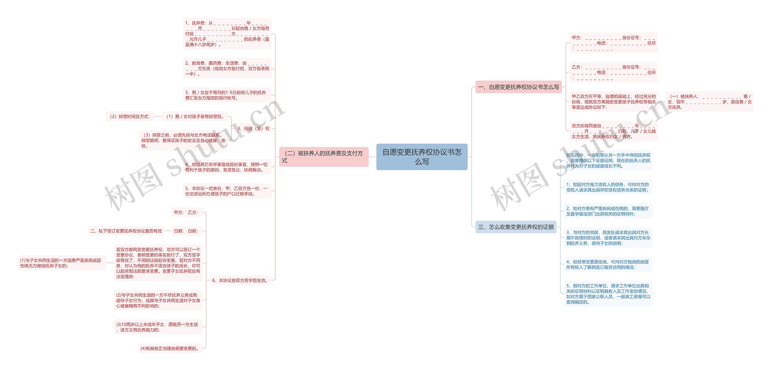 自愿变更抚养权协议书怎么写思维导图