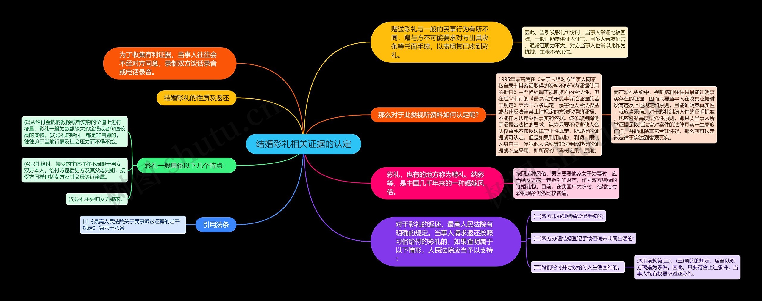 结婚彩礼相关证据的认定思维导图