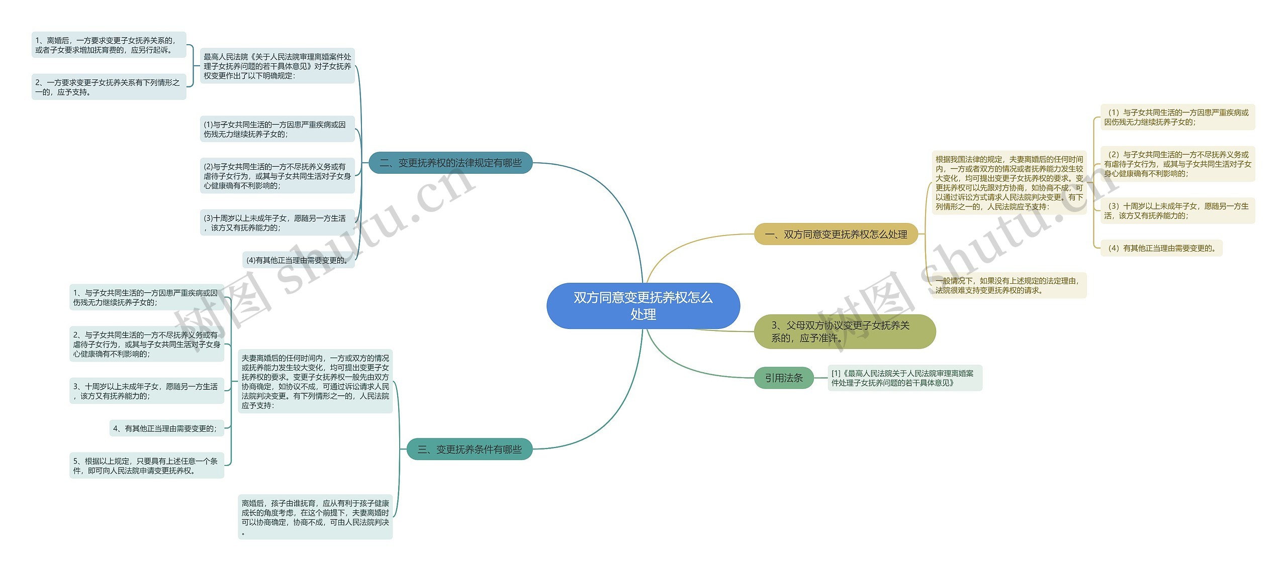 双方同意变更抚养权怎么处理思维导图