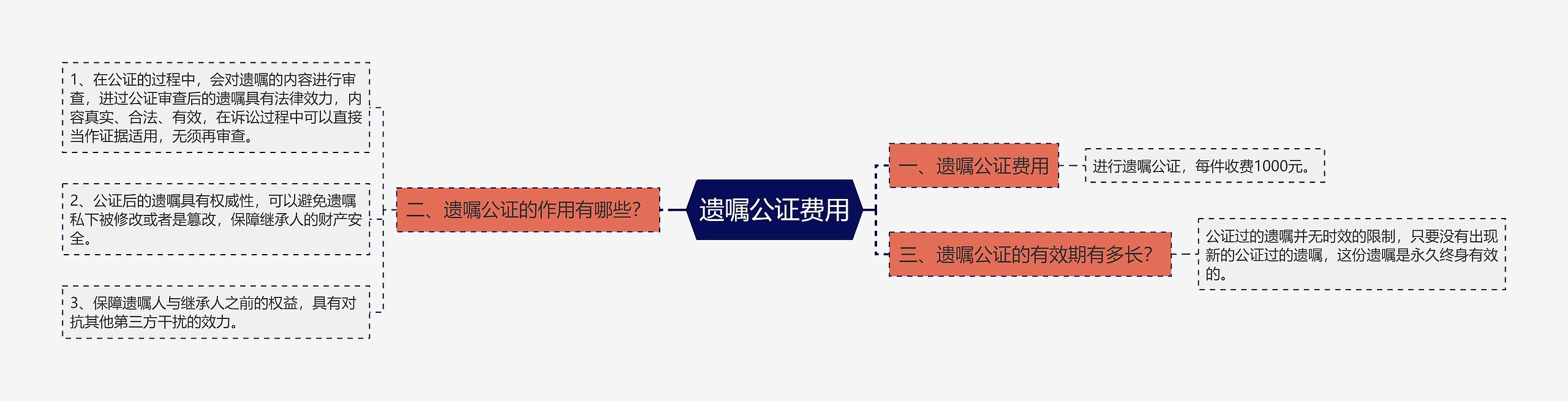 遗嘱公证费用思维导图