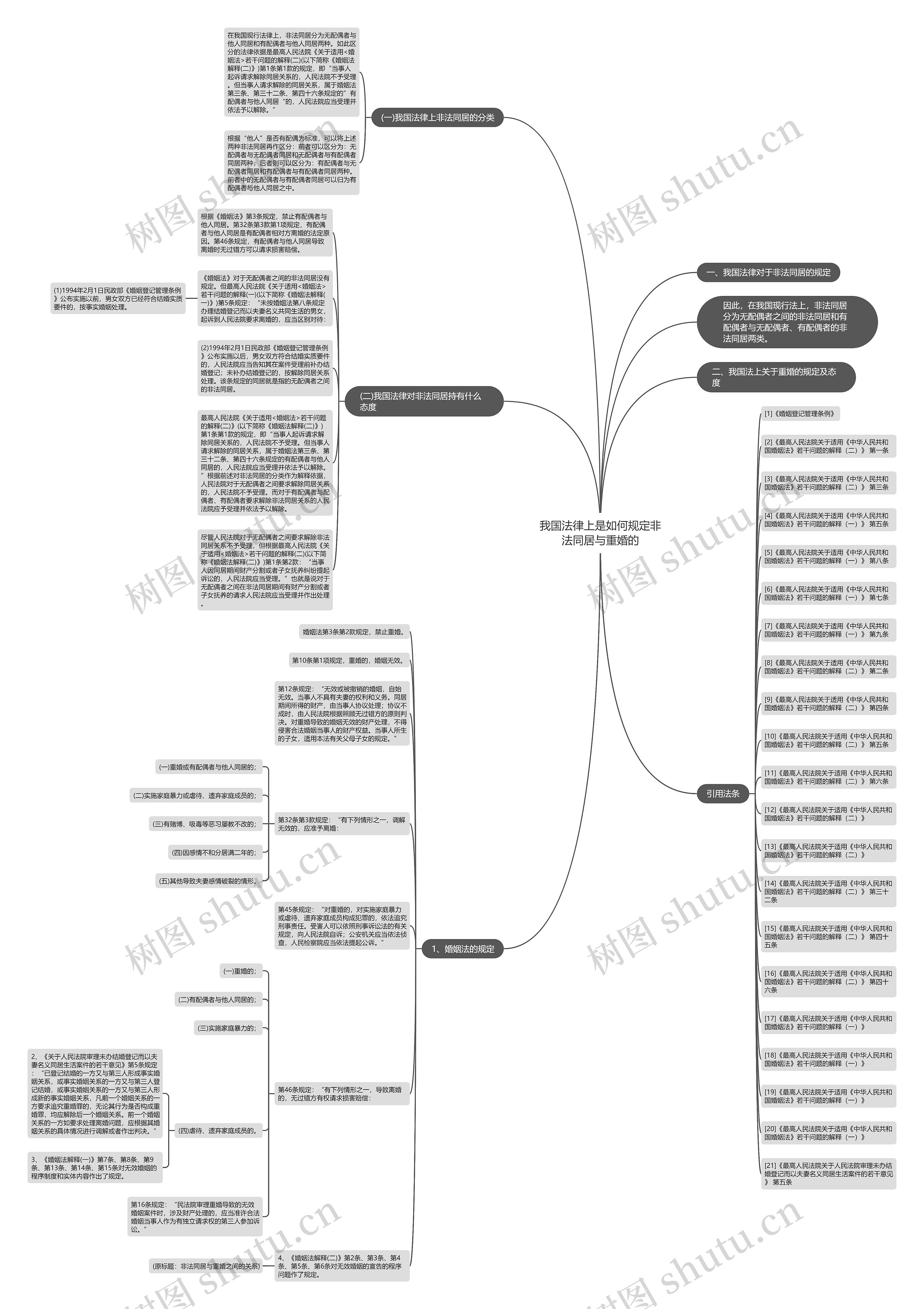 我国法律上是如何规定非法同居与重婚的思维导图