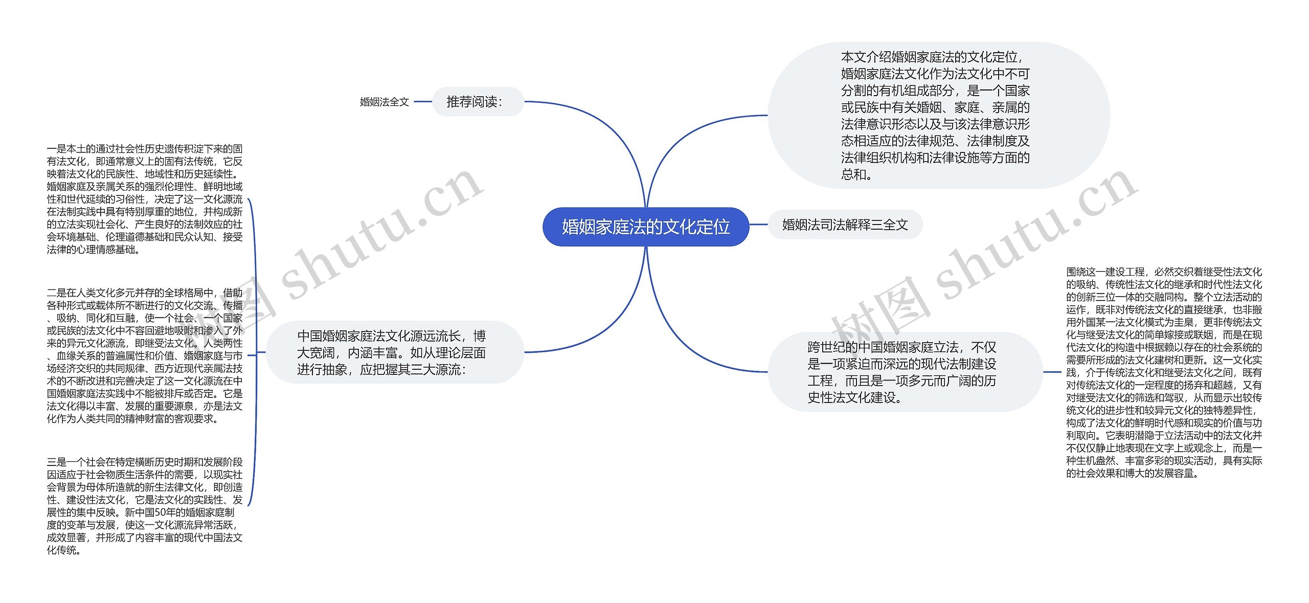 婚姻家庭法的文化定位思维导图