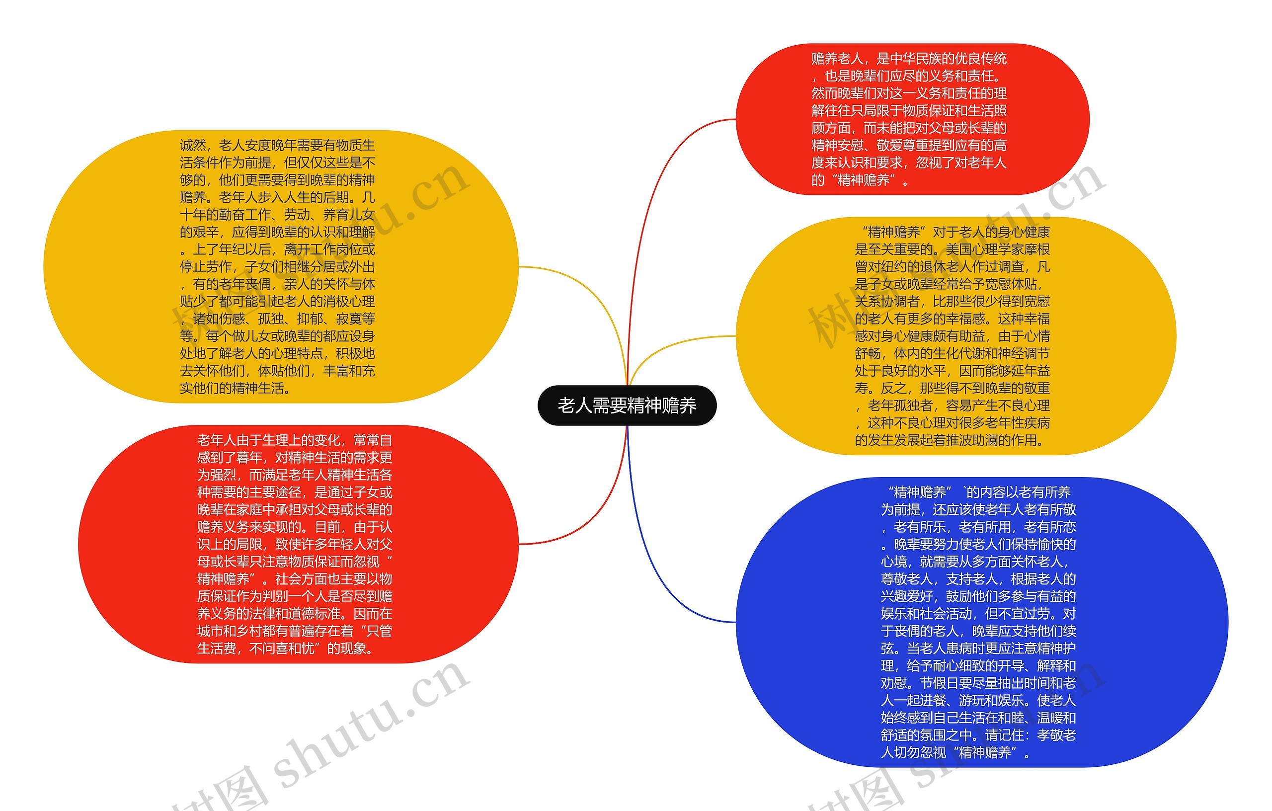 老人需要精神赡养思维导图