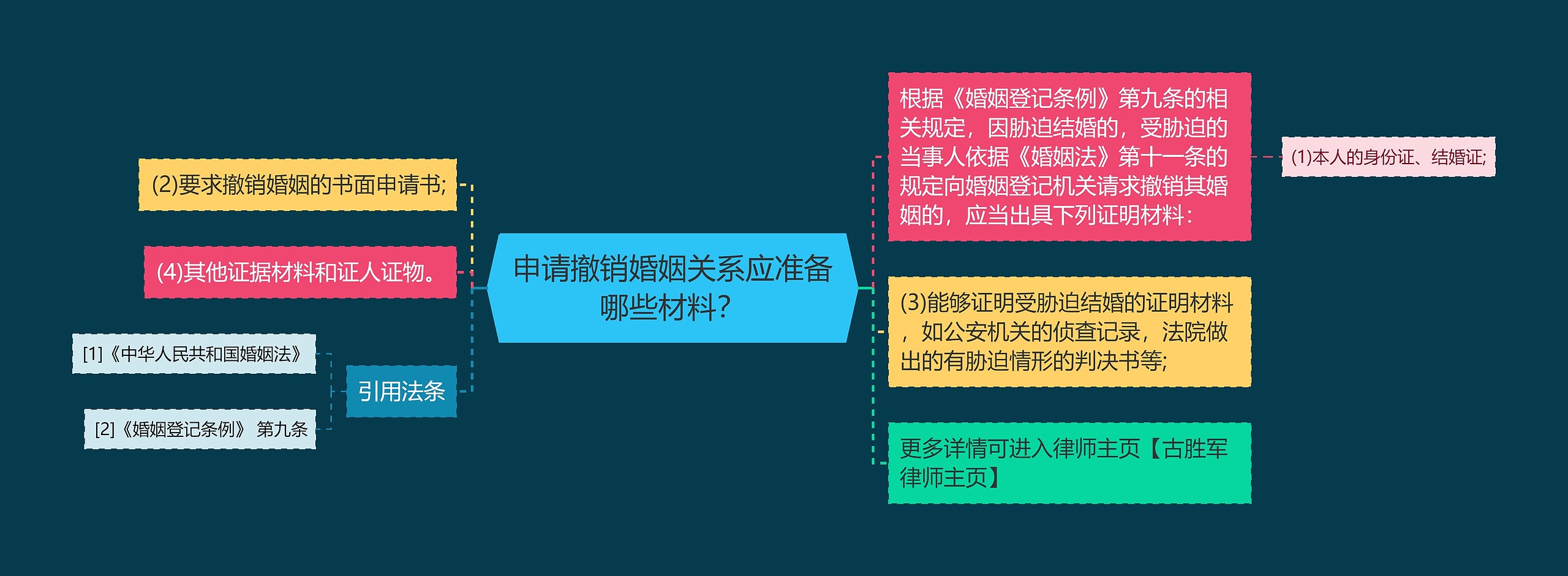 申请撤销婚姻关系应准备哪些材料？思维导图