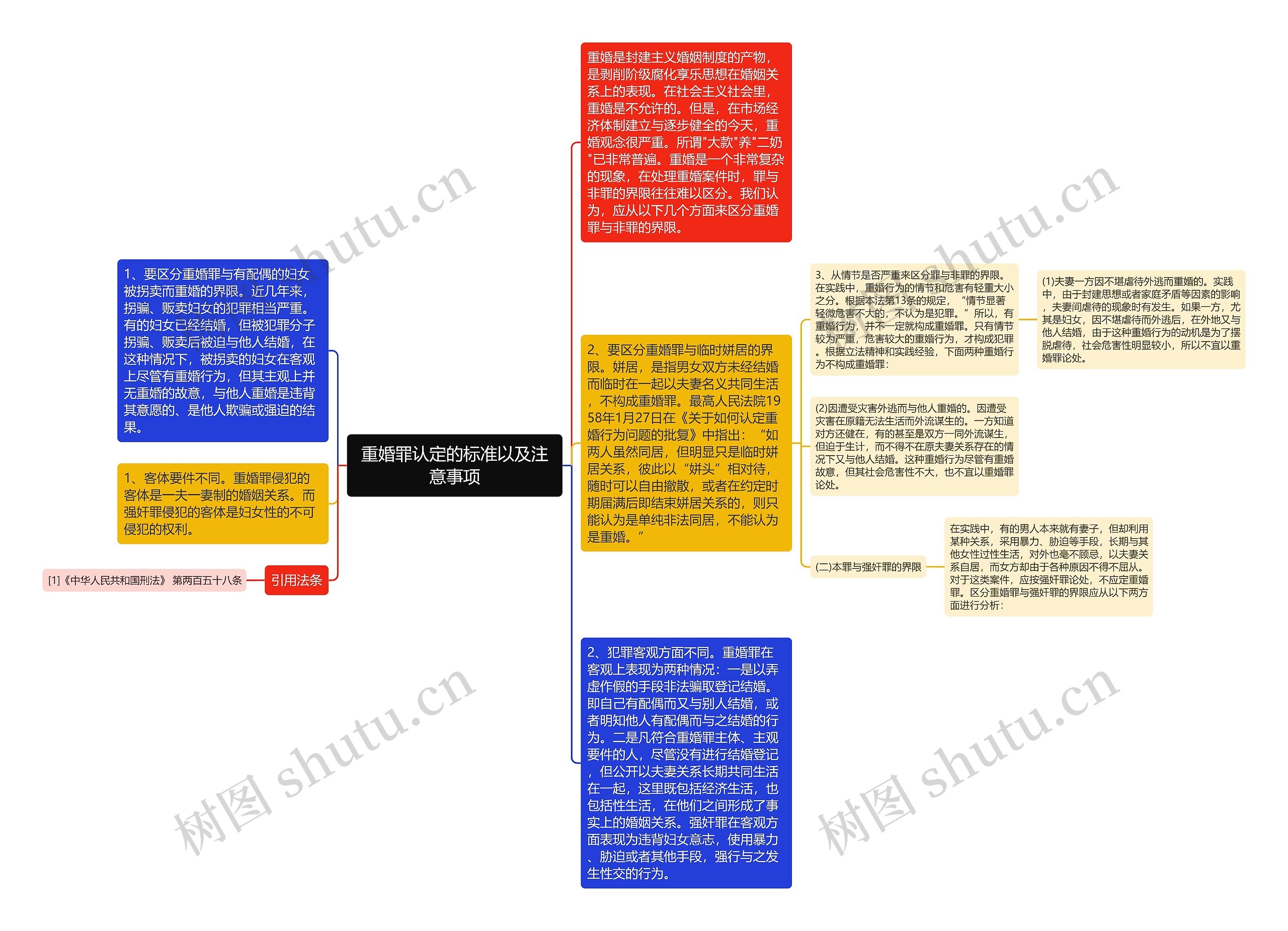 重婚罪认定的标准以及注意事项思维导图