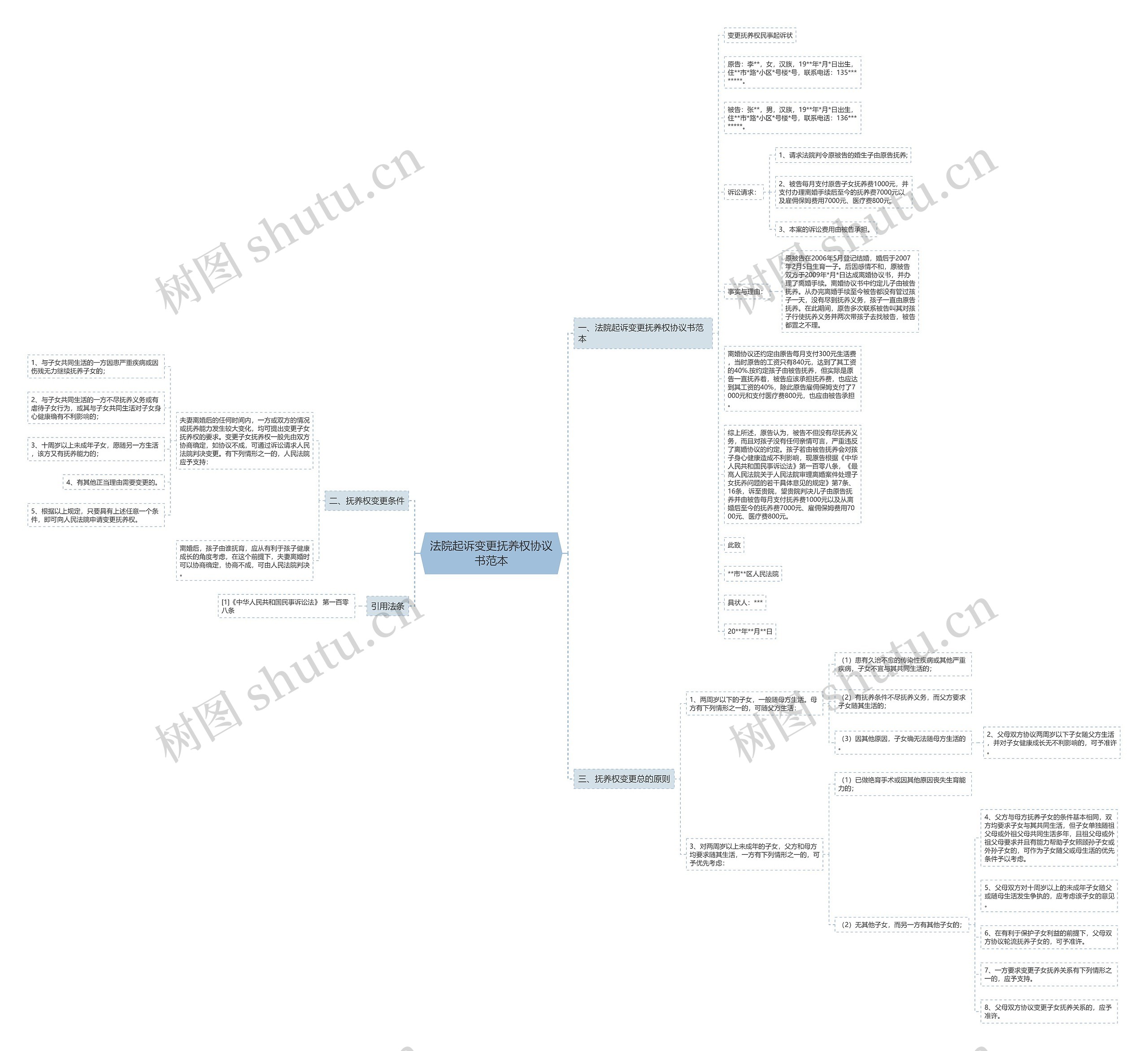 法院起诉变更抚养权协议书范本思维导图