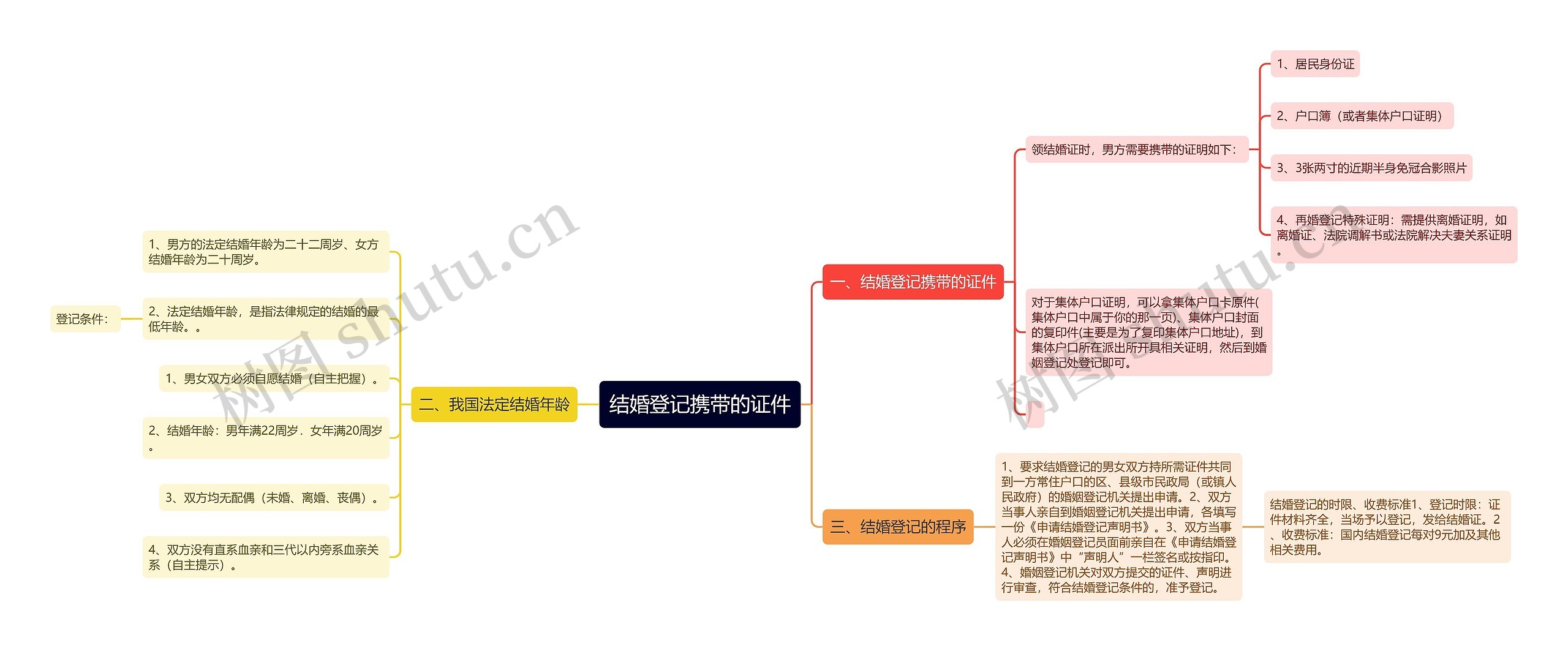 结婚登记携带的证件思维导图