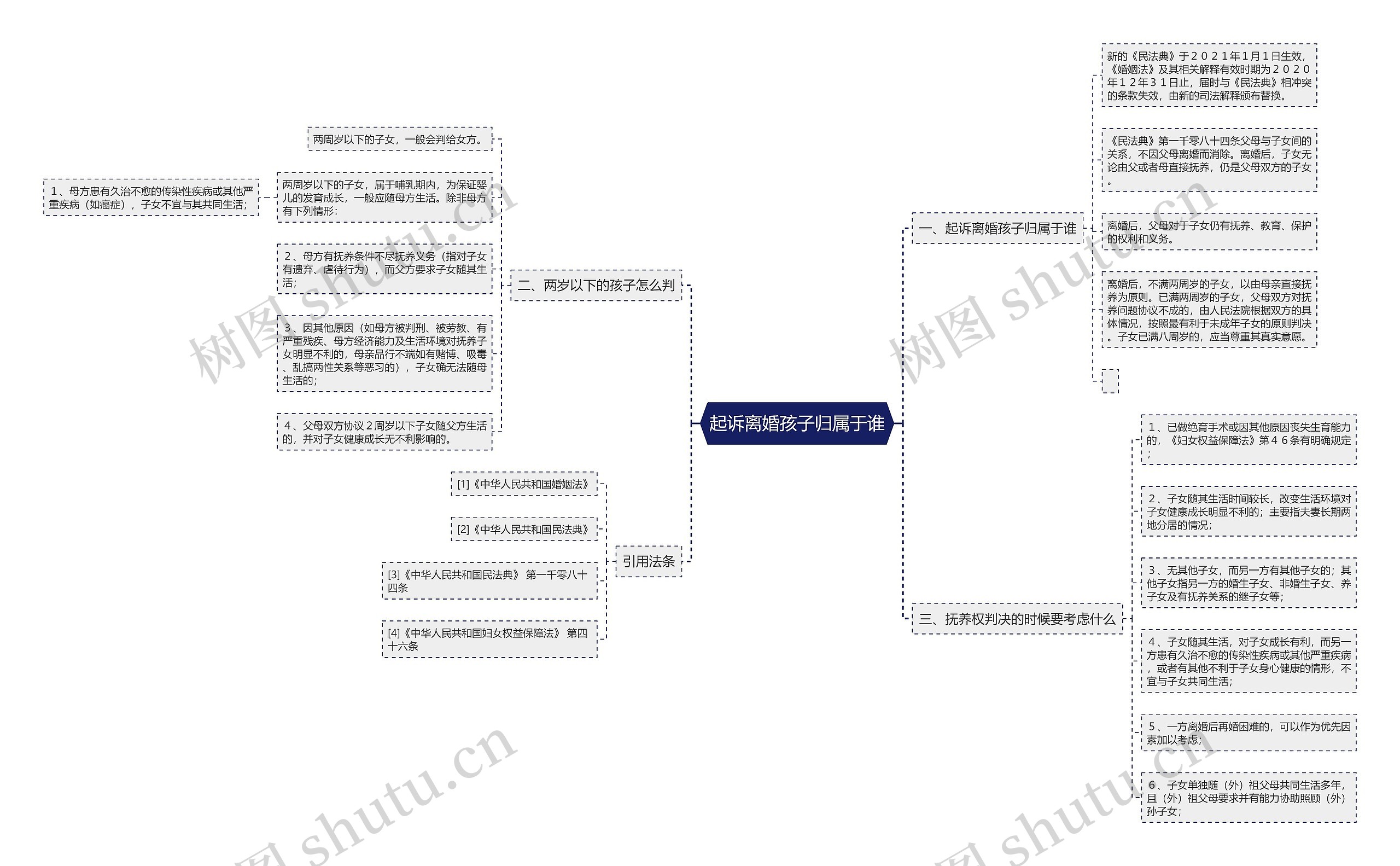 起诉离婚孩子归属于谁思维导图