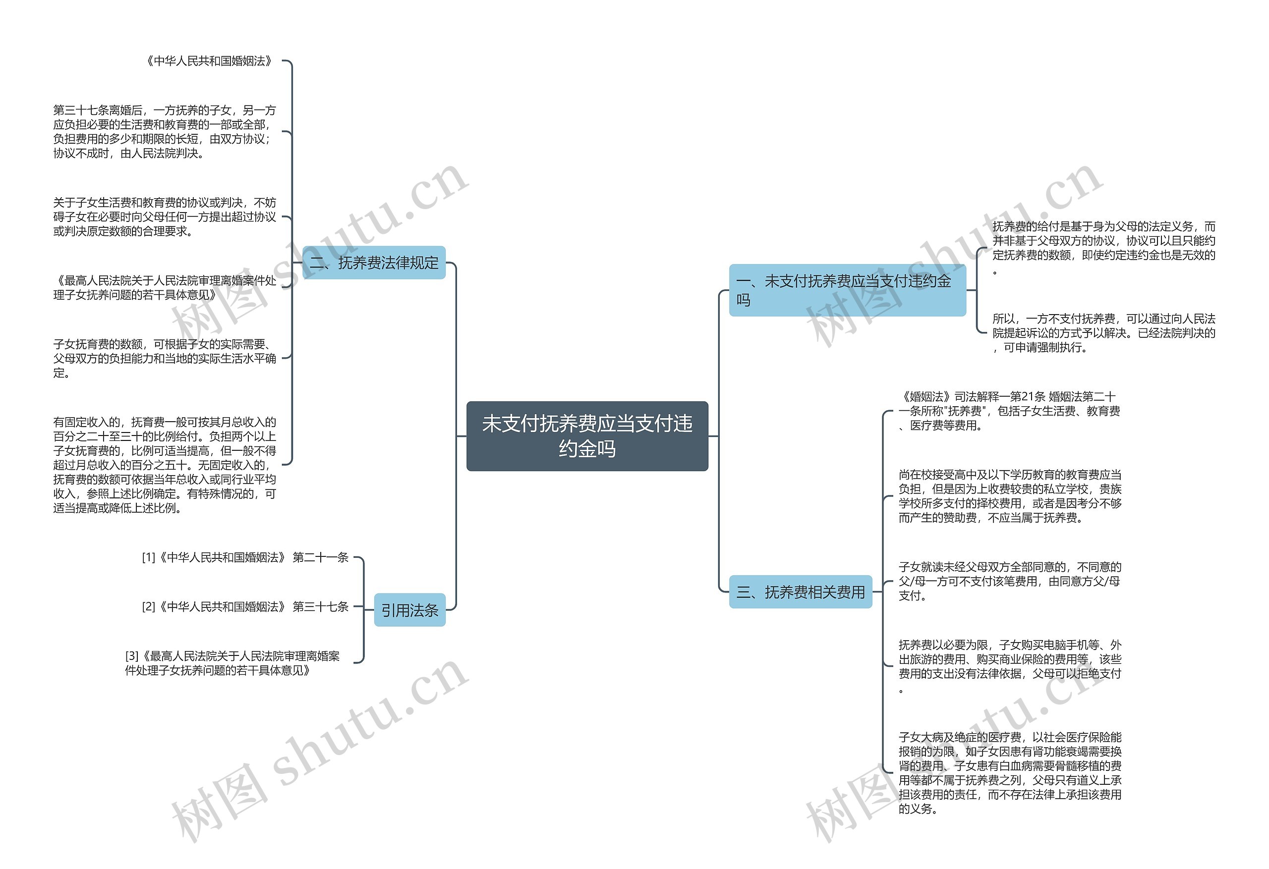 未支付抚养费应当支付违约金吗