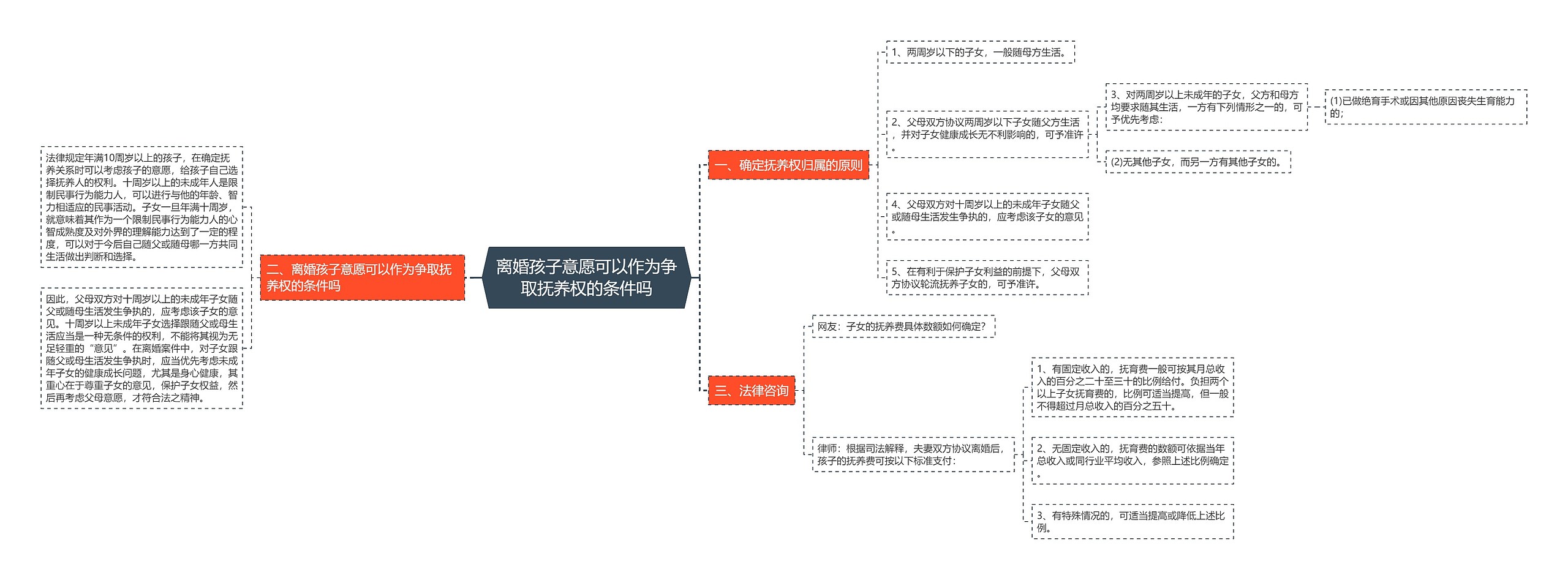 离婚孩子意愿可以作为争取抚养权的条件吗思维导图