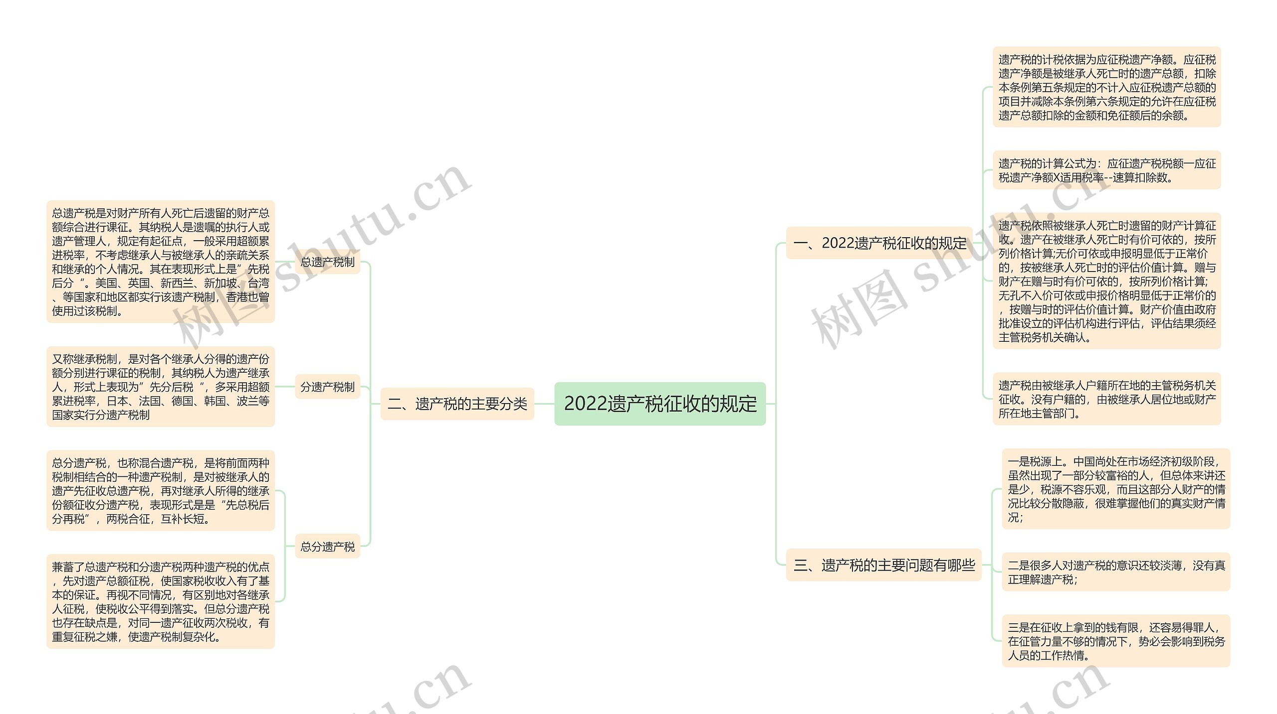 2022遗产税征收的规定思维导图