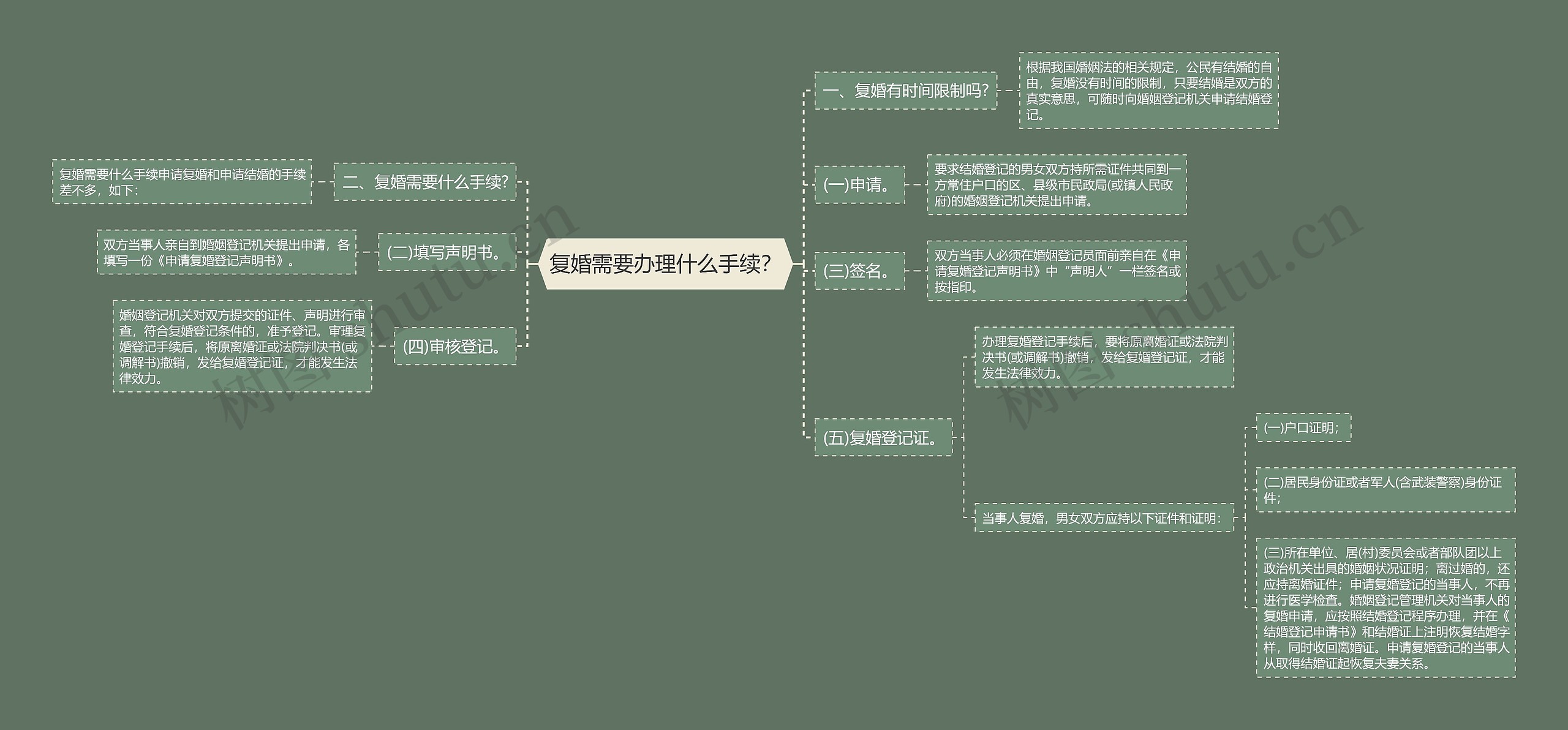 复婚需要办理什么手续？思维导图