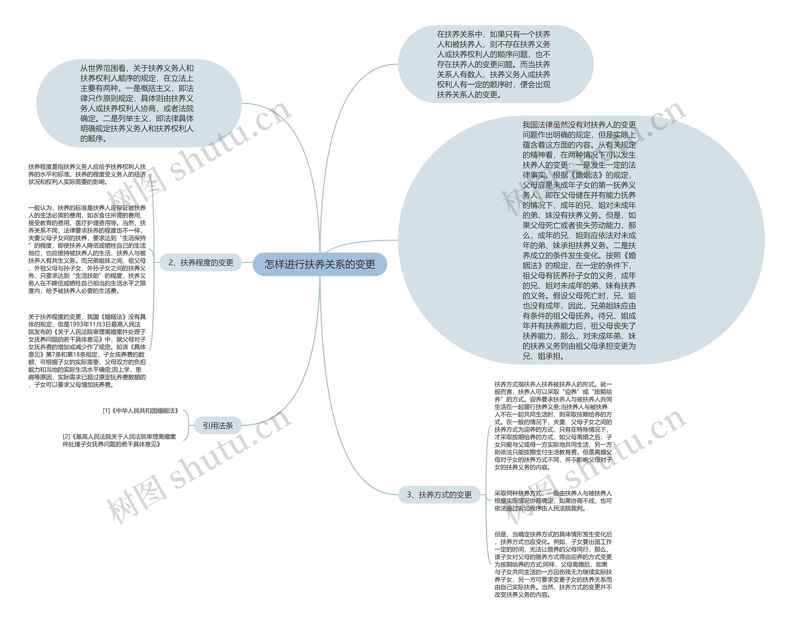 怎样进行扶养关系的变更思维导图