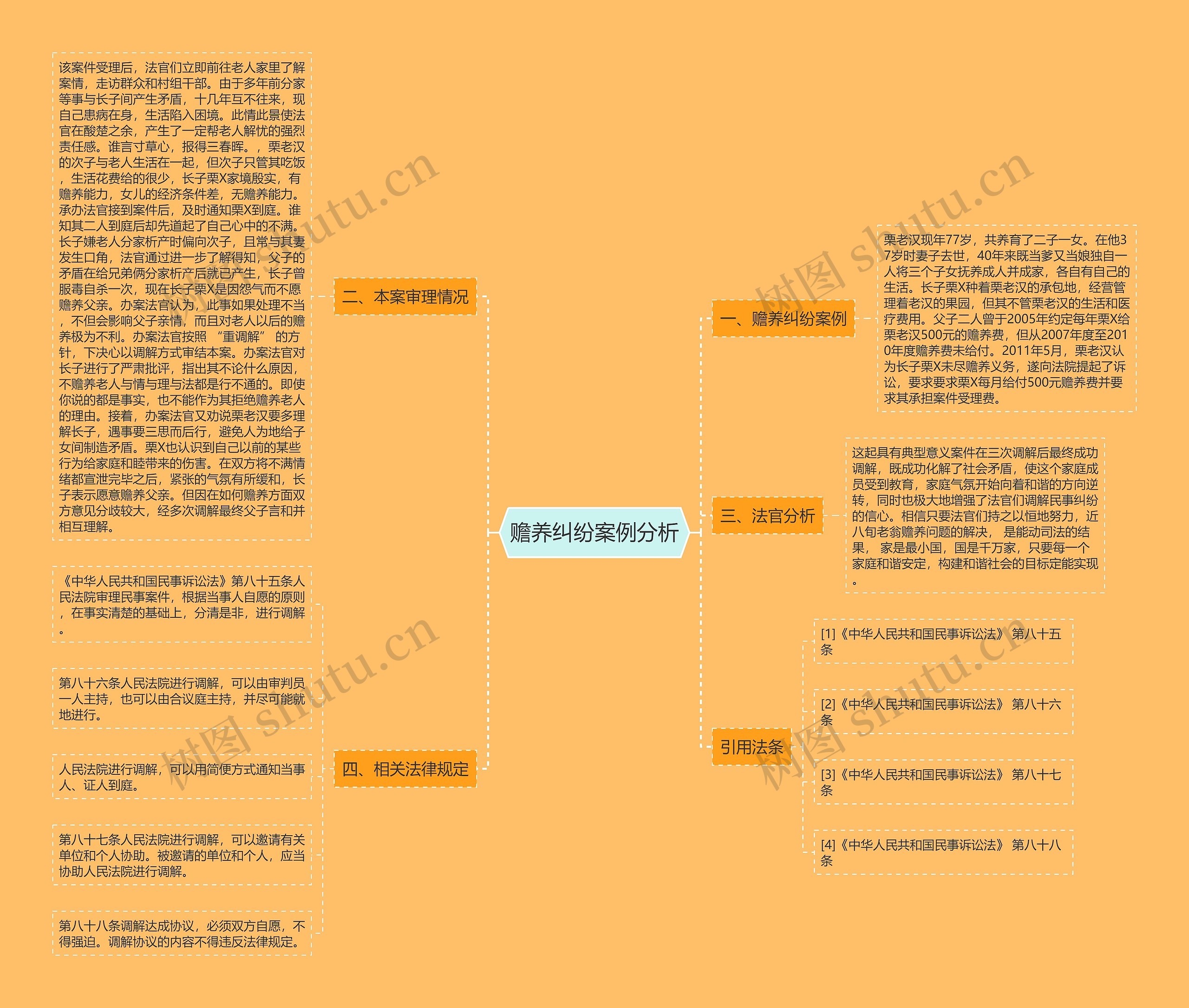 赡养纠纷案例分析思维导图