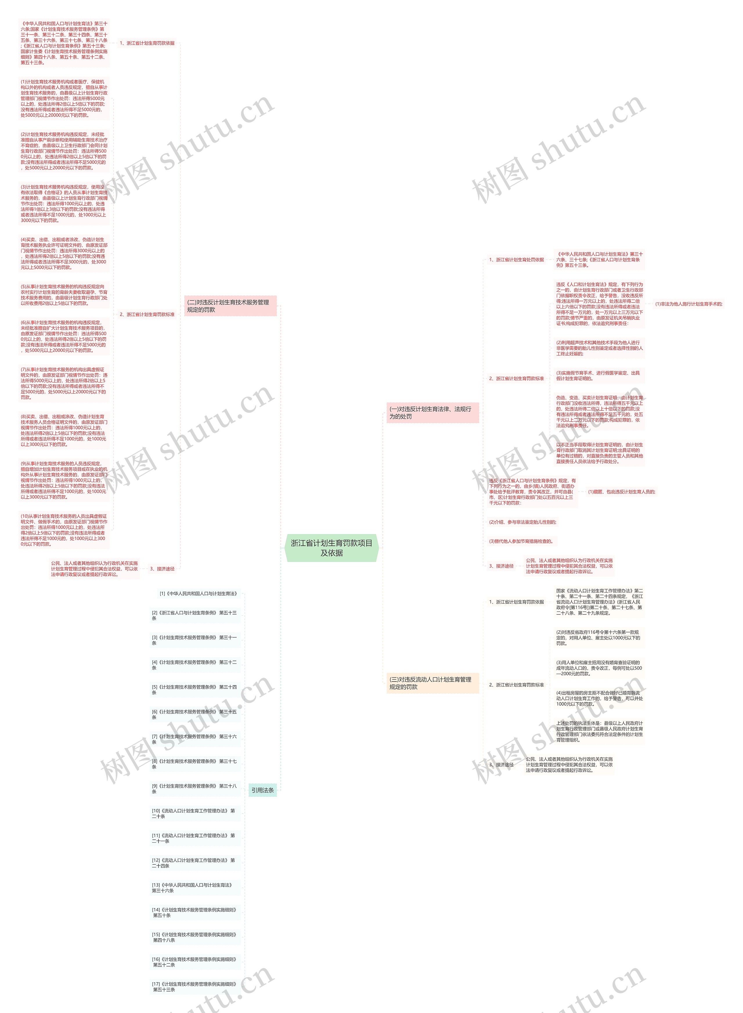 浙江省计划生育罚款项目及依据思维导图