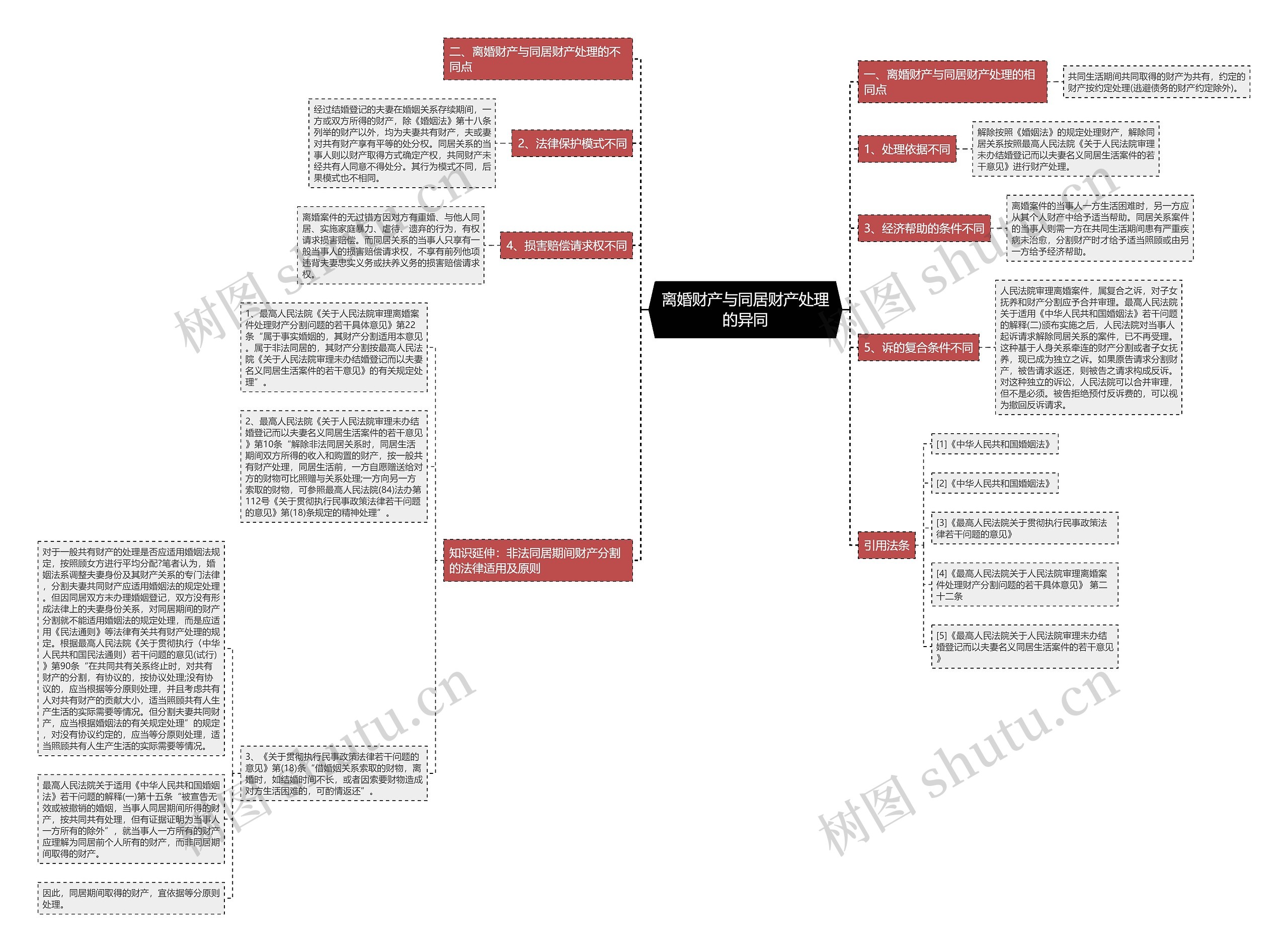 离婚财产与同居财产处理的异同思维导图