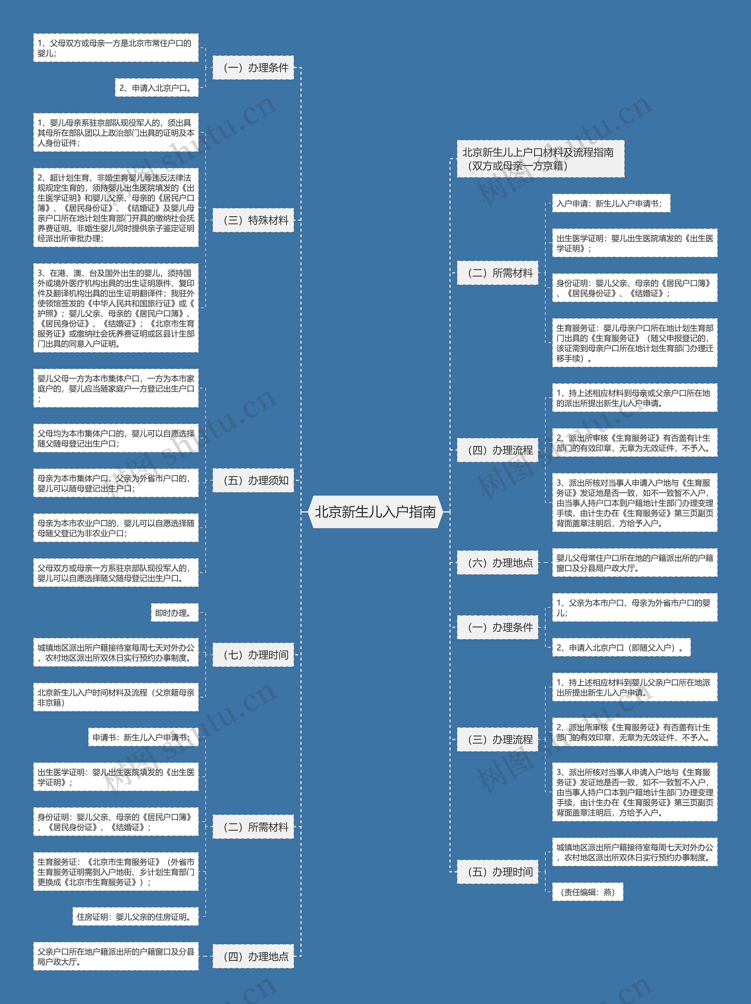 北京新生儿入户指南思维导图